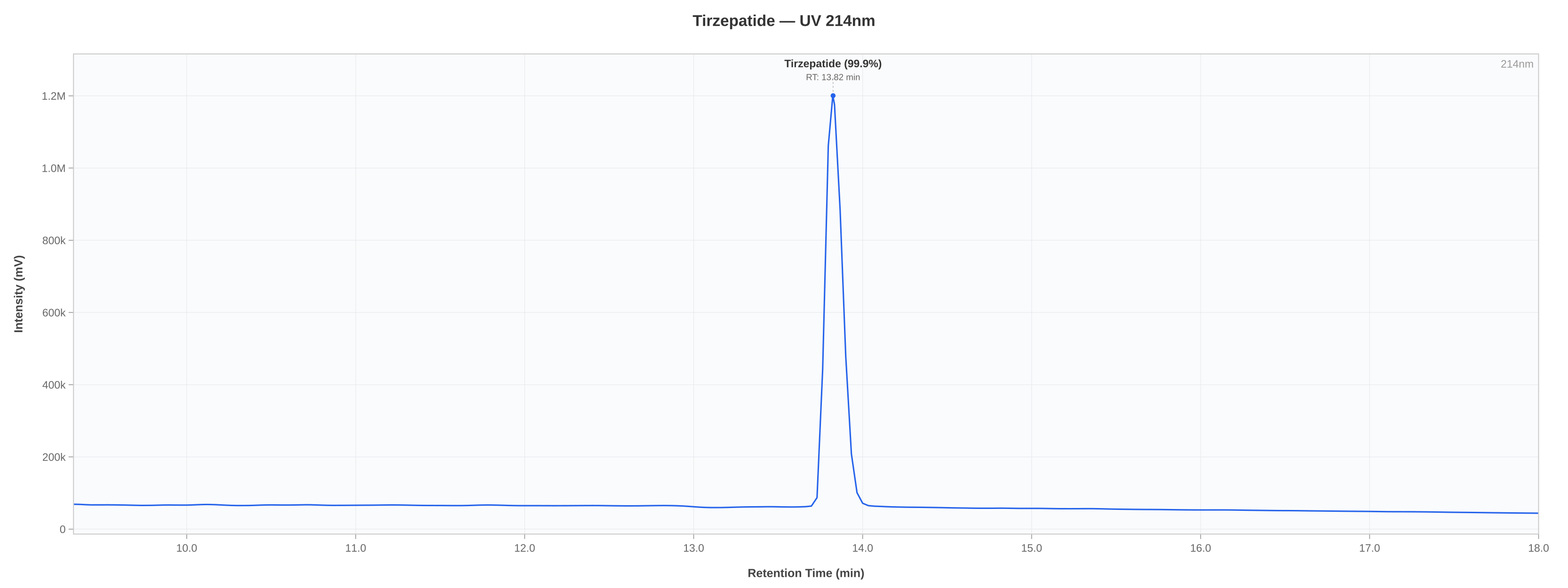 HPLC chromatogram chart