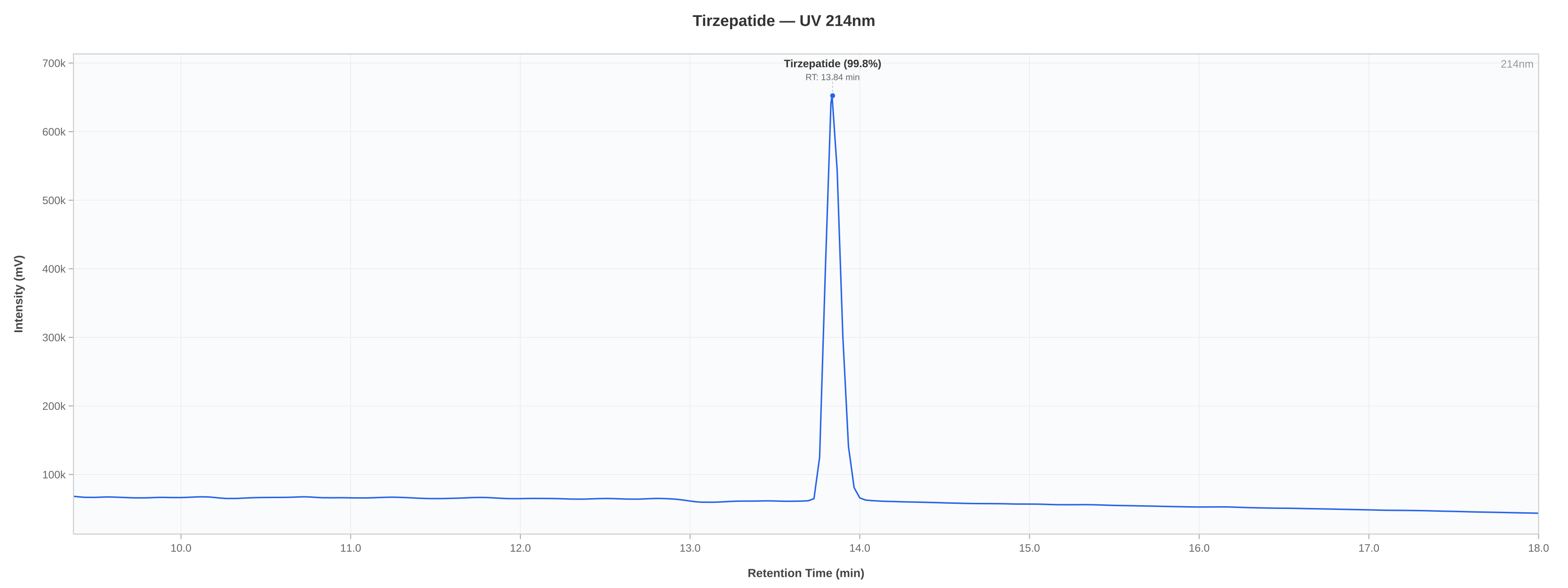 HPLC chromatogram chart