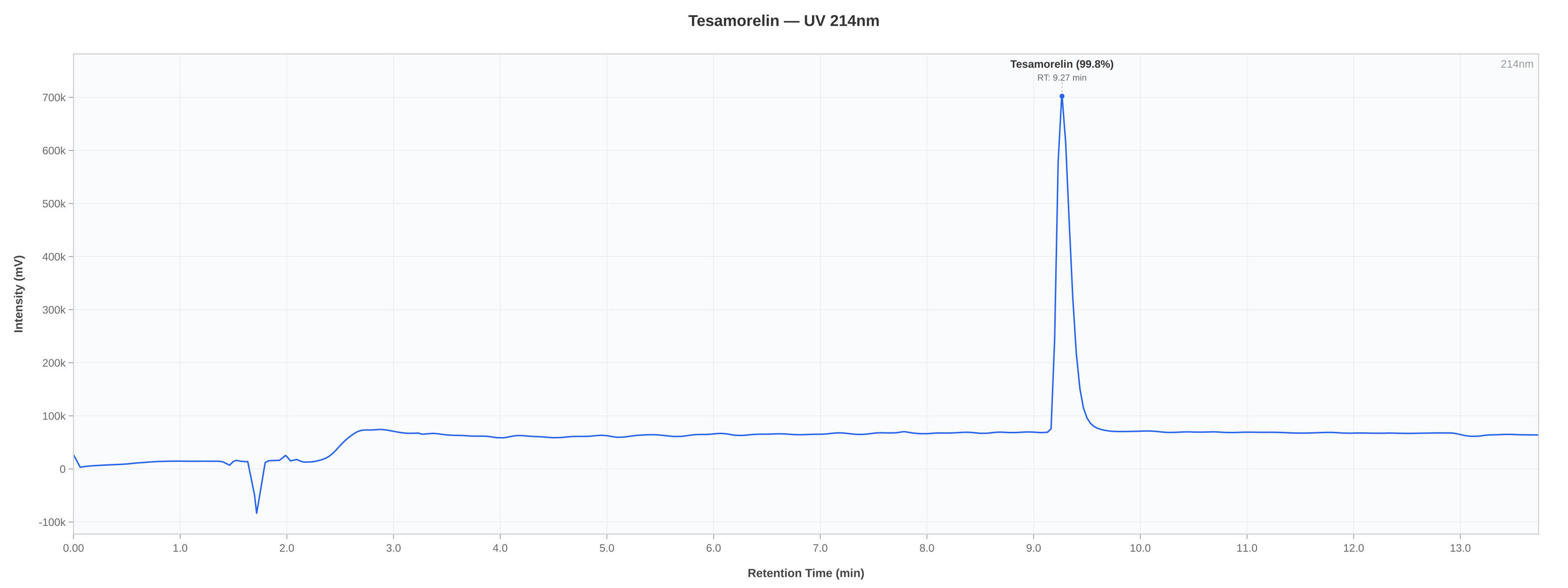 HPLC chromatogram chart
