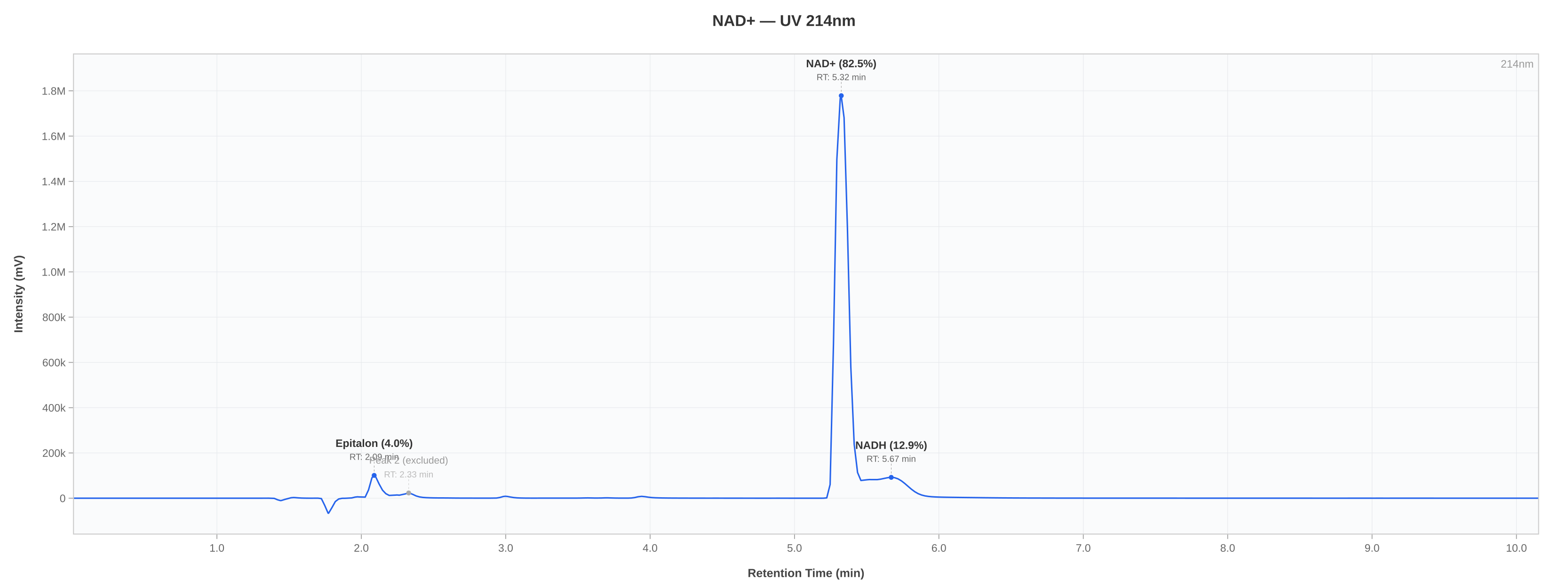 HPLC chromatogram chart