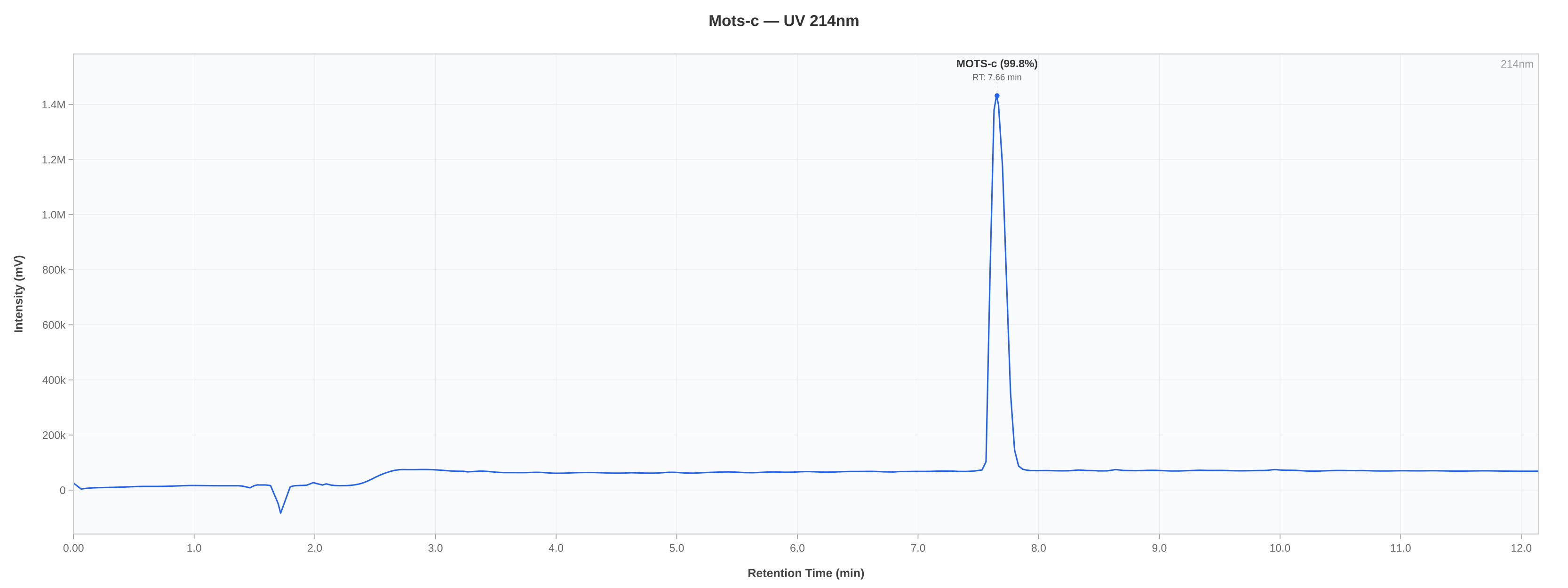 HPLC chromatogram chart