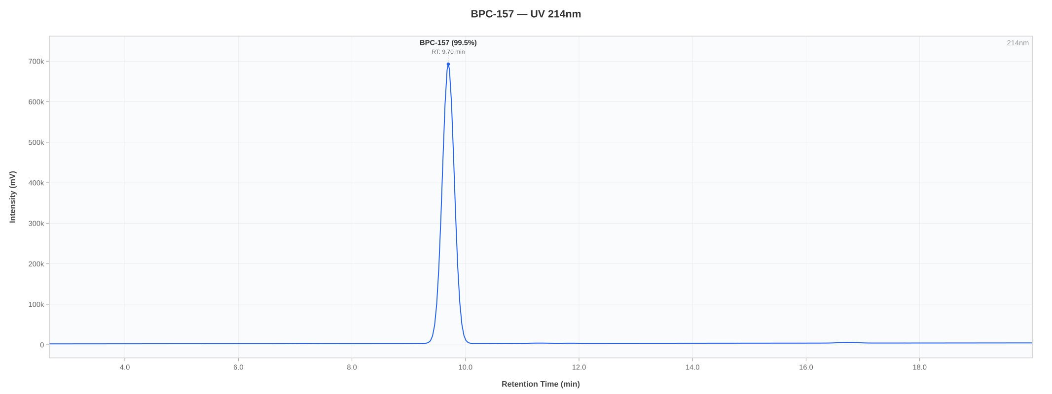 HPLC chromatogram for Sermorelin lot SRM-032026
