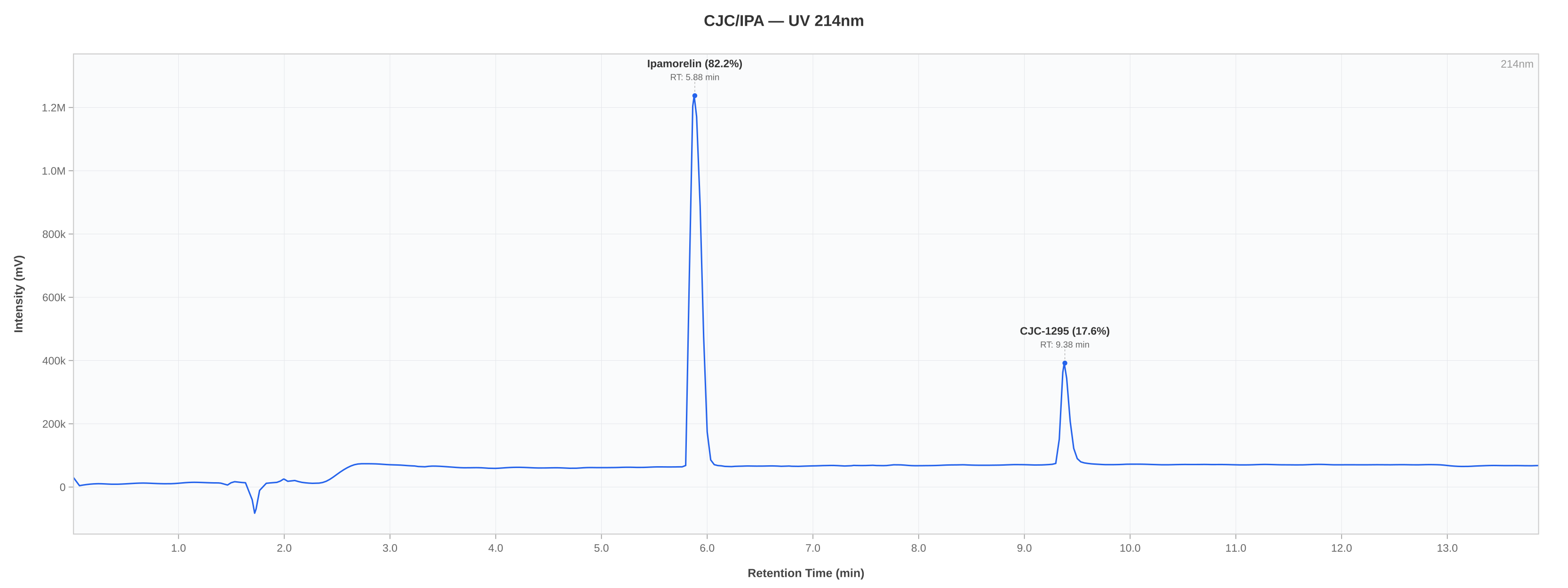 HPLC chromatogram chart