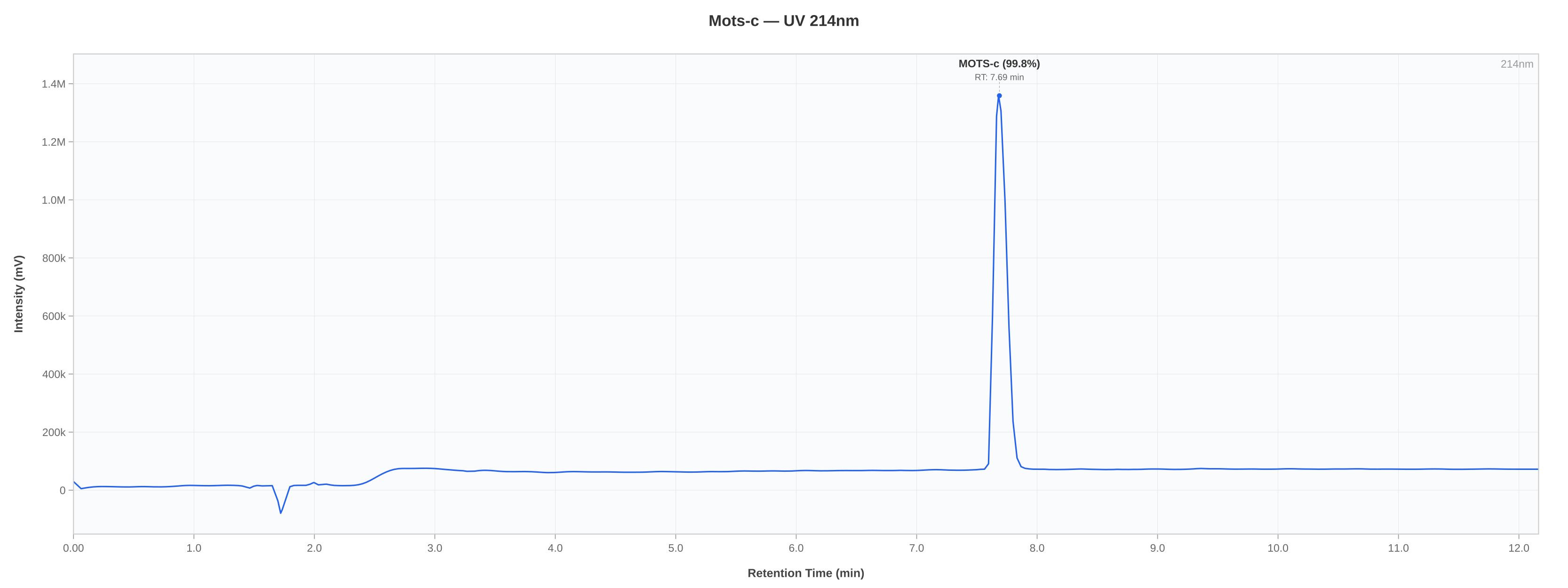 HPLC chromatogram chart