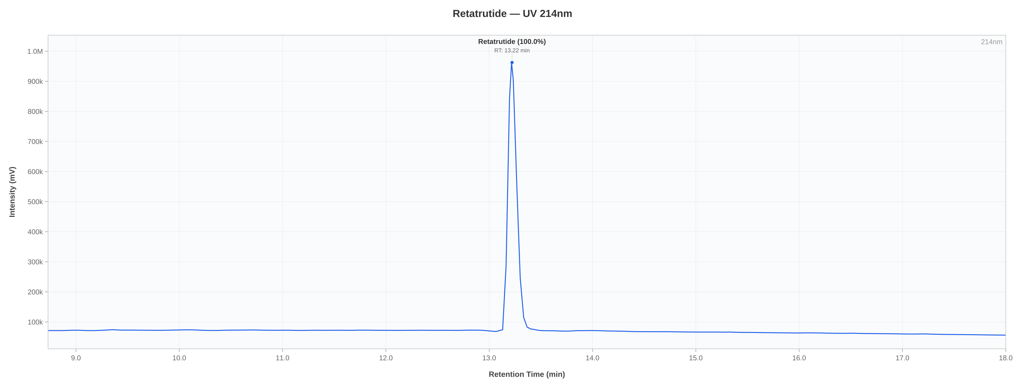 HPLC chromatogram chart