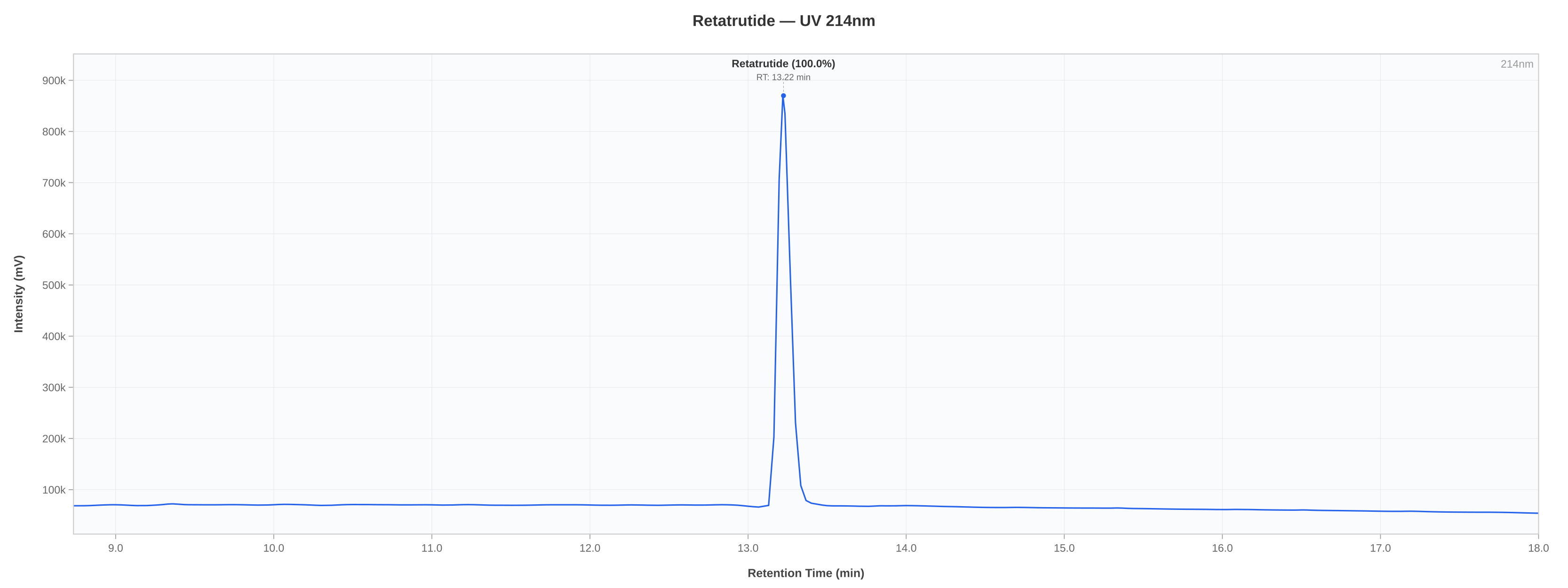 HPLC chromatogram chart