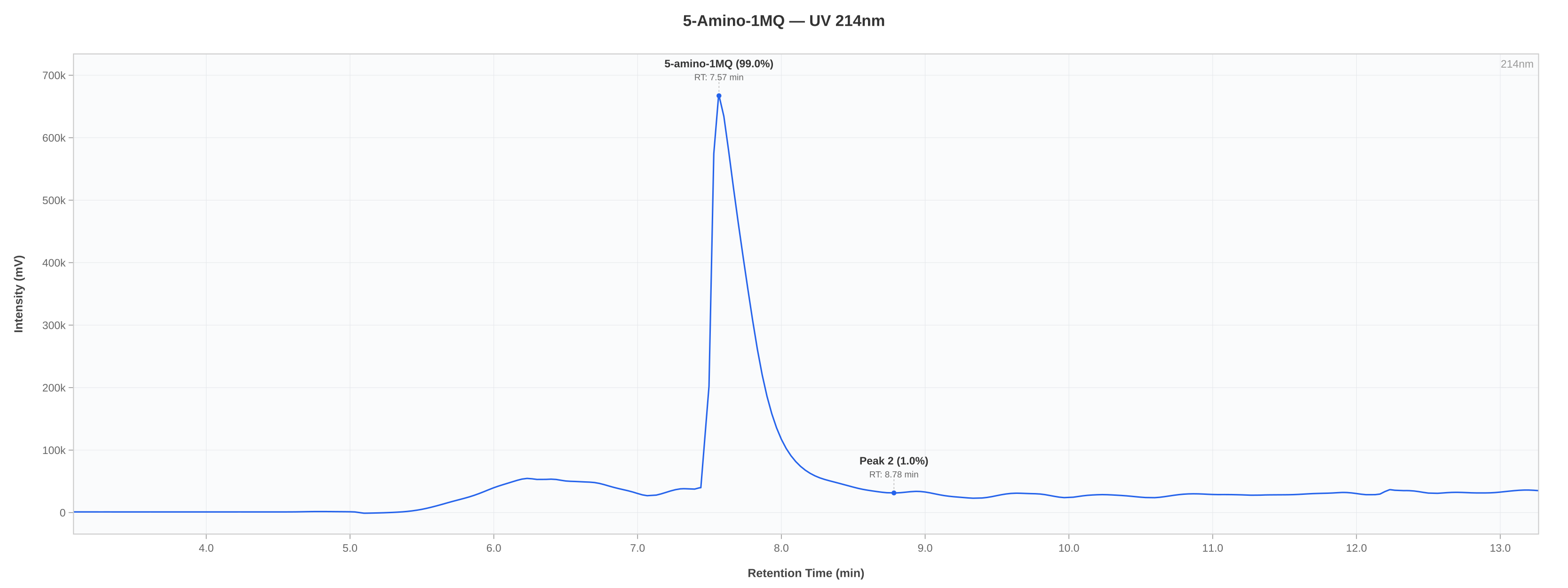 HPLC chromatogram chart