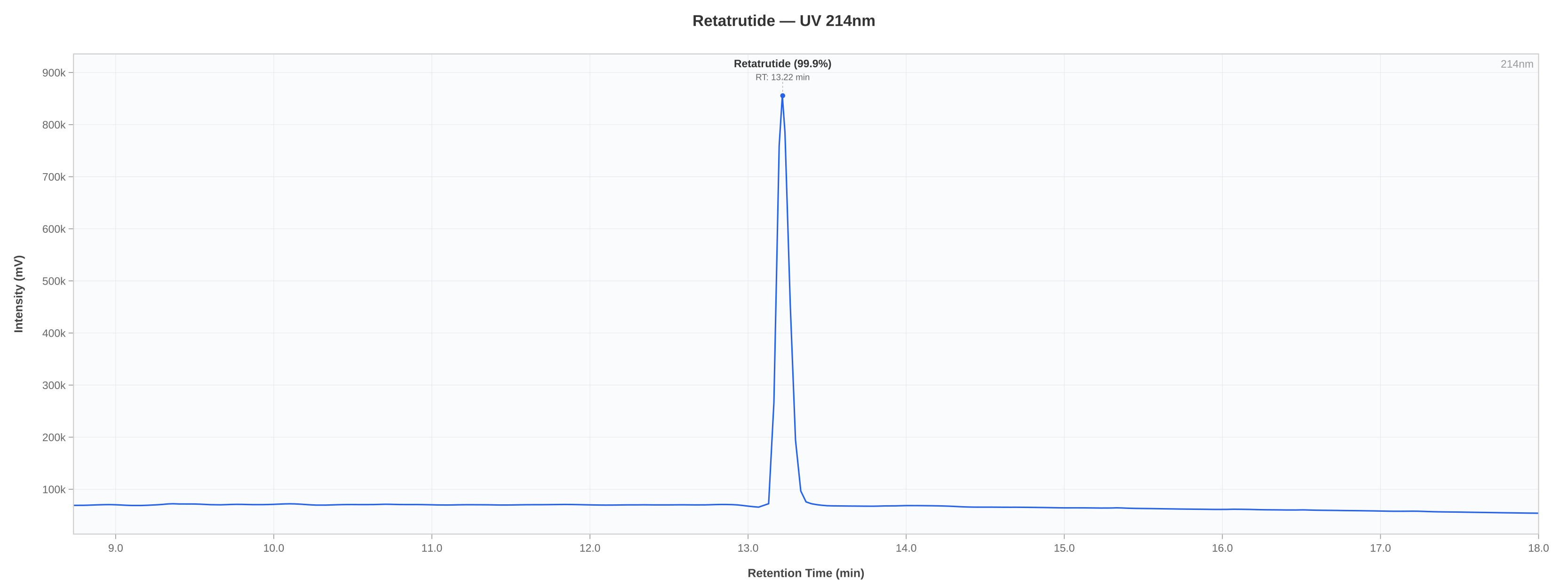 HPLC chromatogram chart