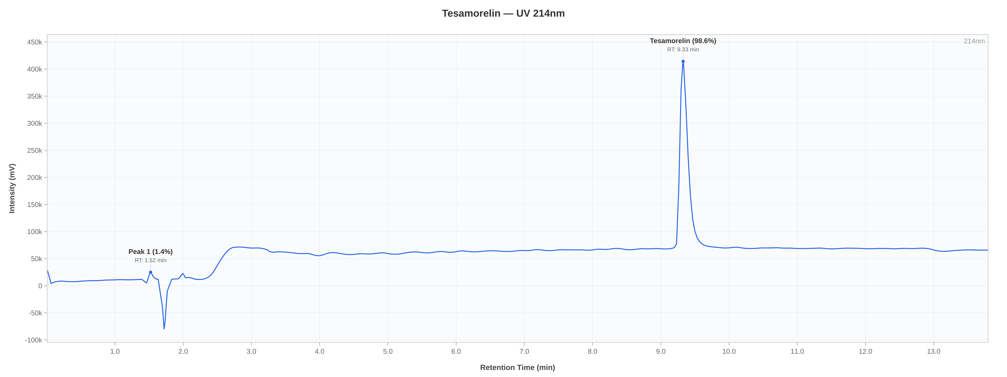 HPLC chromatogram chart