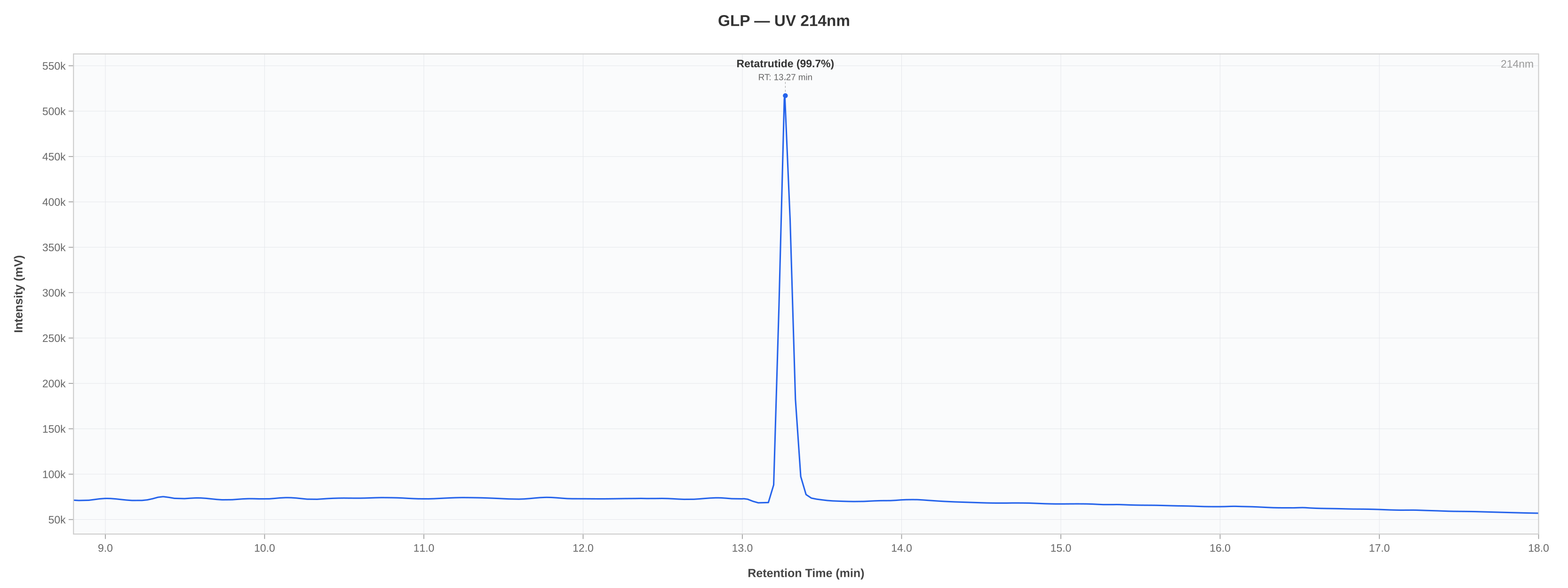 HPLC chromatogram chart