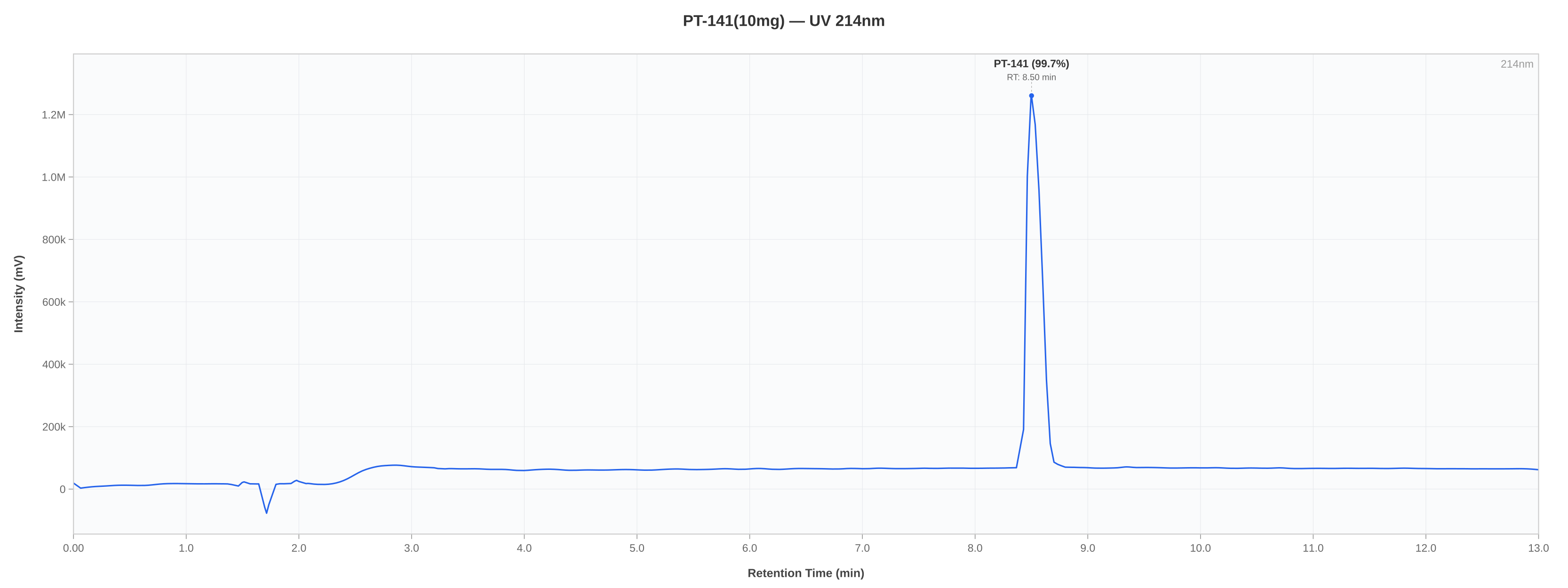 HPLC chromatogram chart