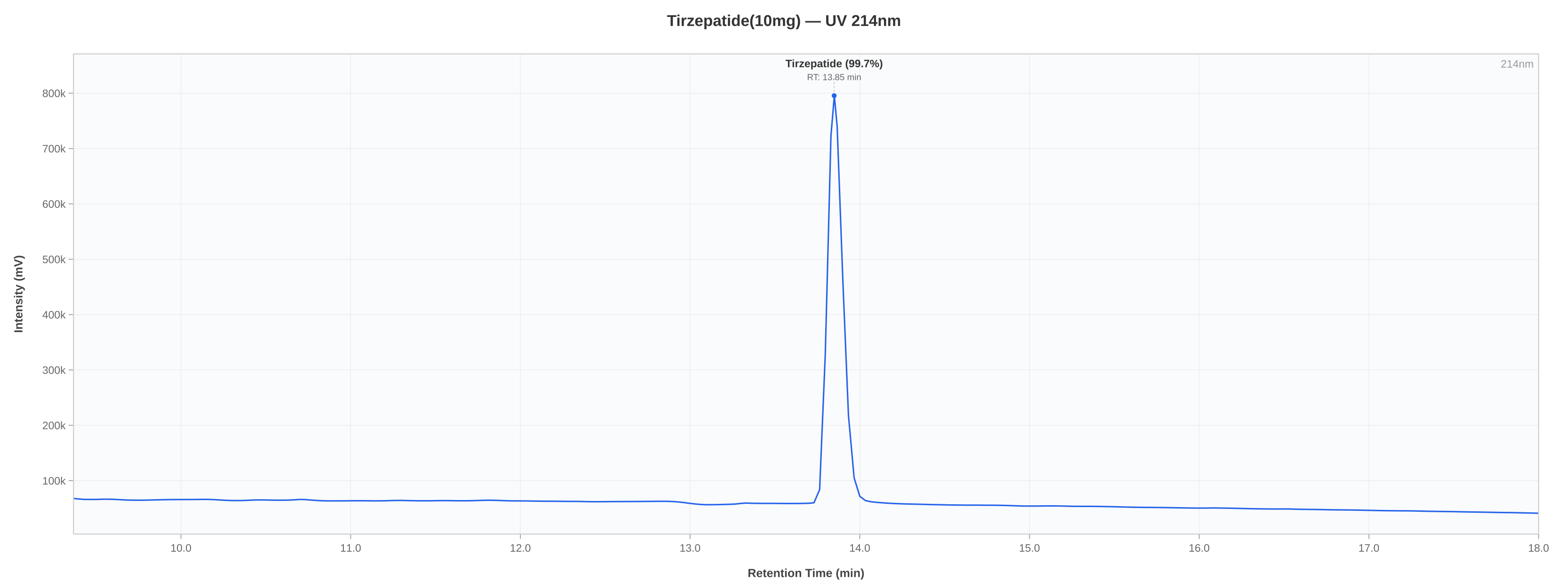 HPLC chromatogram chart