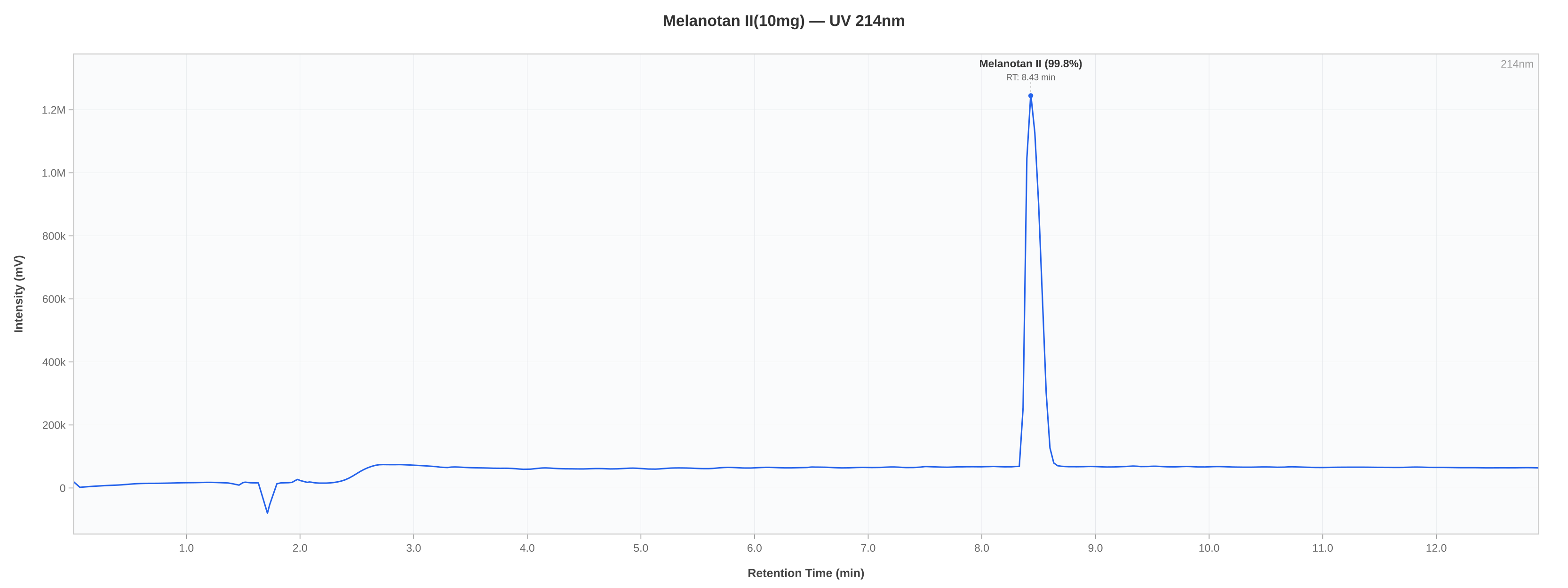 HPLC chromatogram chart