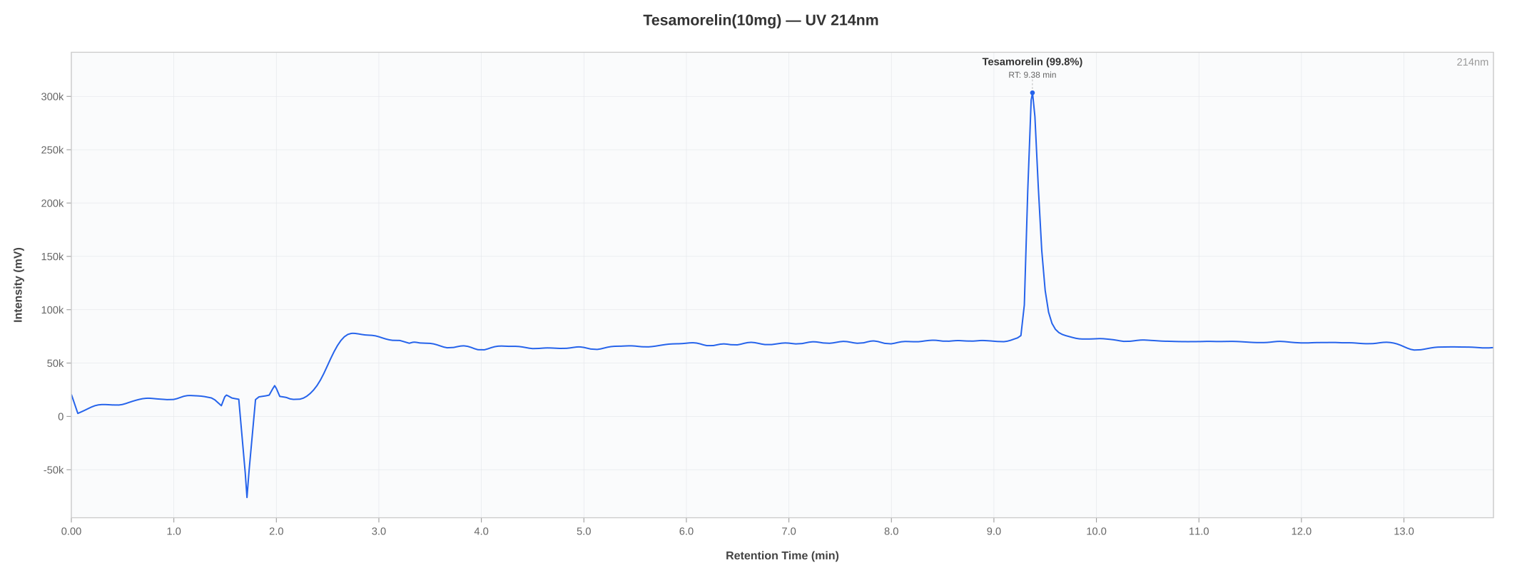 HPLC chromatogram chart