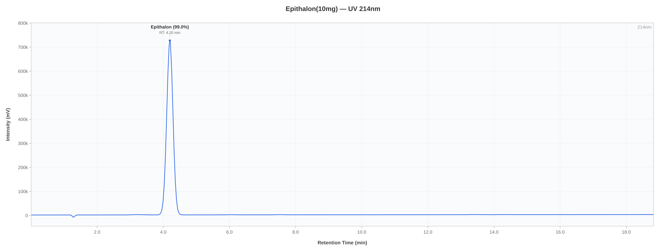HPLC chromatogram for Epitalon lot 04-2606