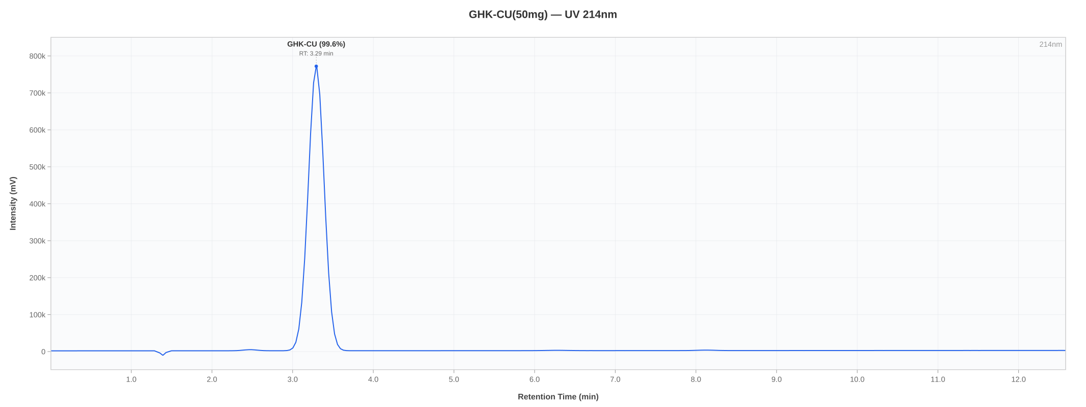 HPLC chromatogram for GHK-Cu lot 03-2606