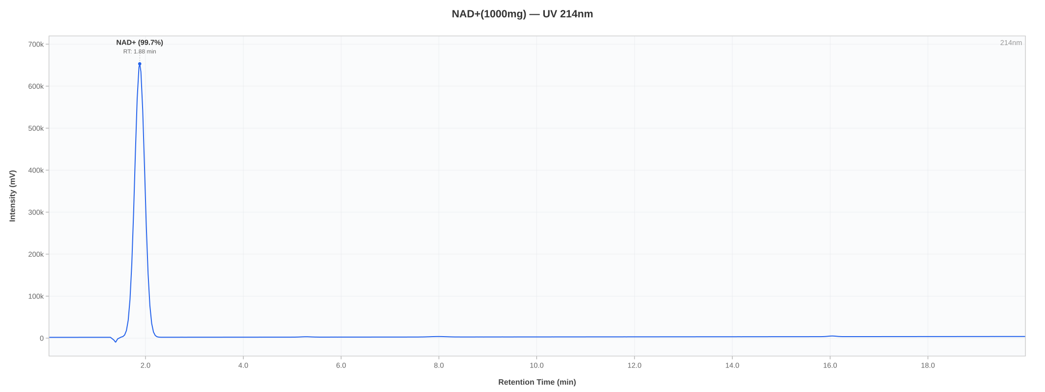 HPLC chromatogram for NAD+ lot 06-2606