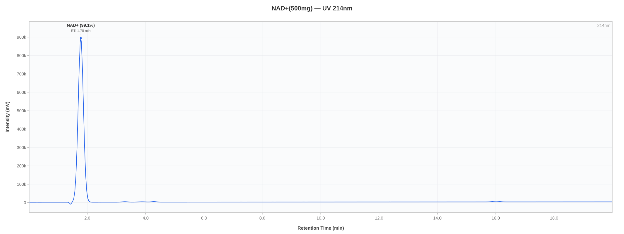 HPLC chromatogram for NAD+ lot 06-2606