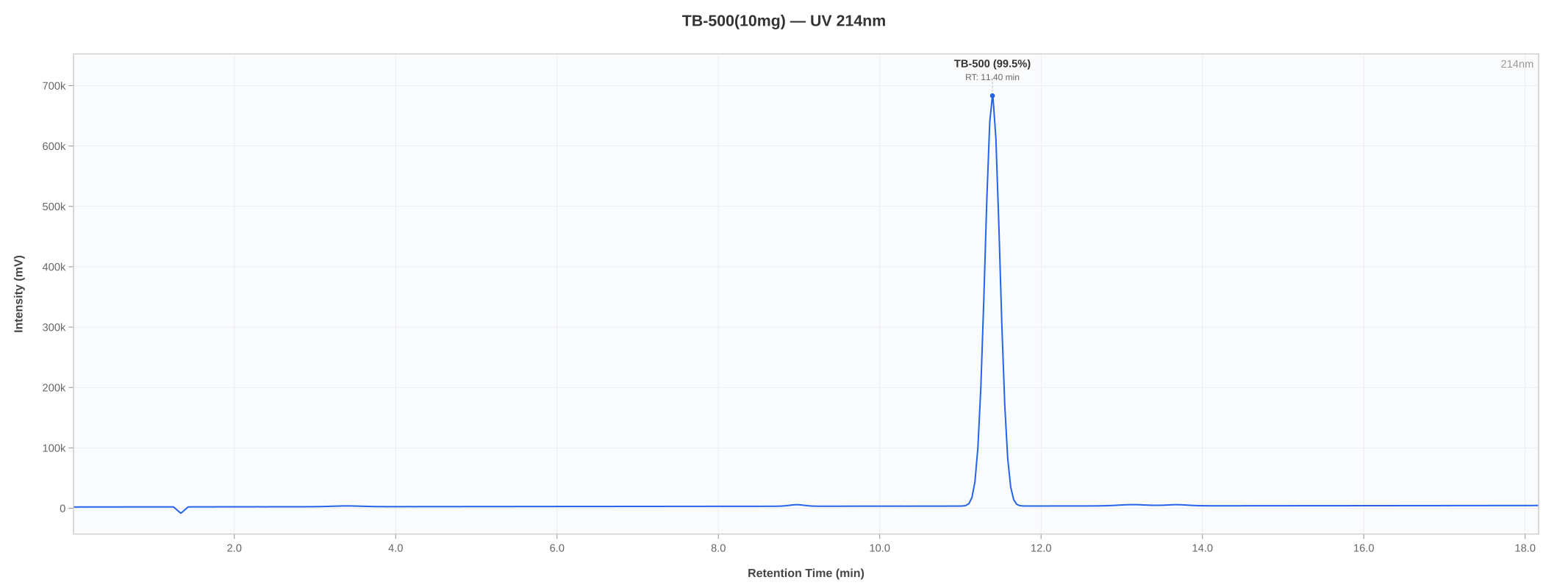 HPLC chromatogram for TB-500 lot 02-2606