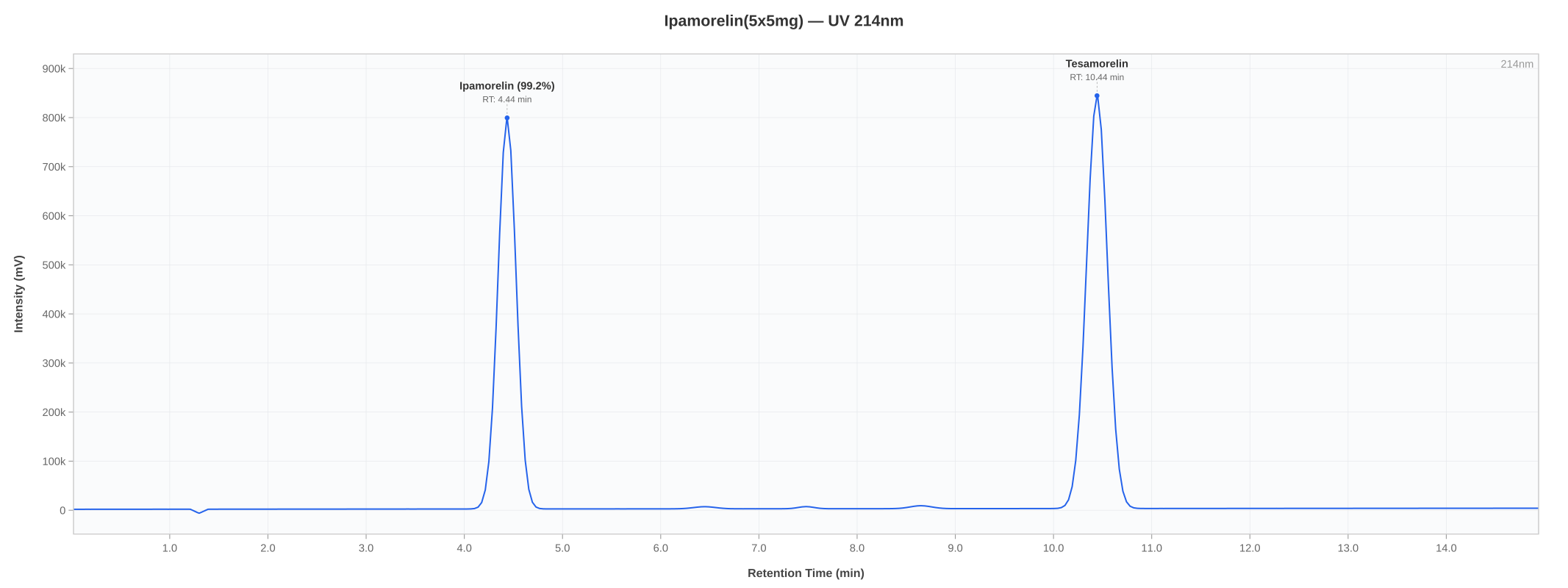 HPLC chromatogram for Tesamorelin + Ipamorelin lot 10-2606