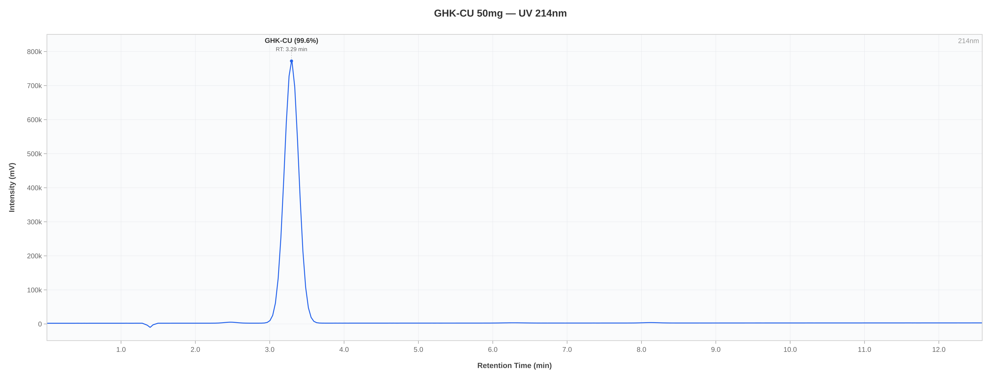 HPLC chromatogram chart