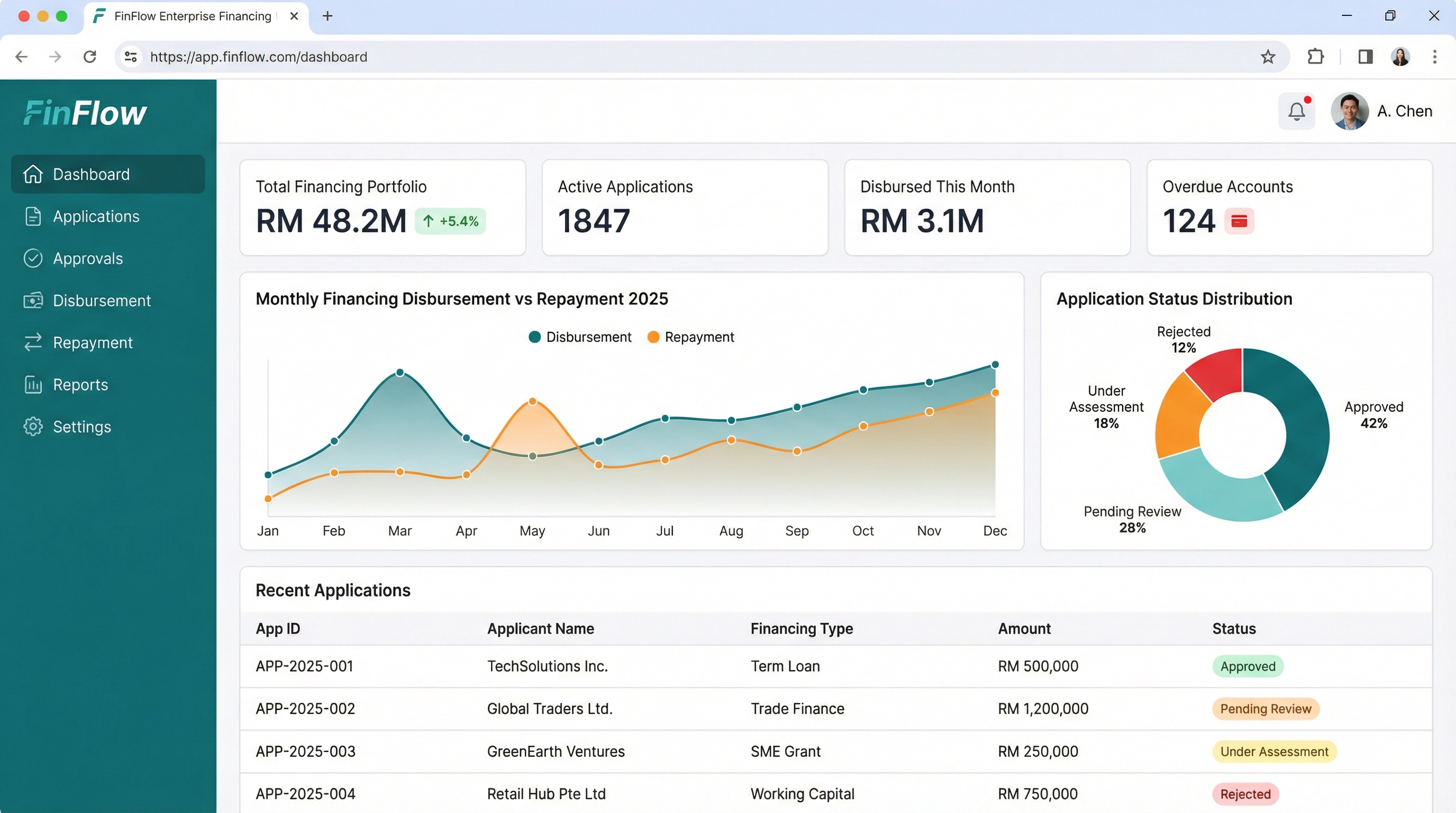 FinFlow — Executive Dashboard