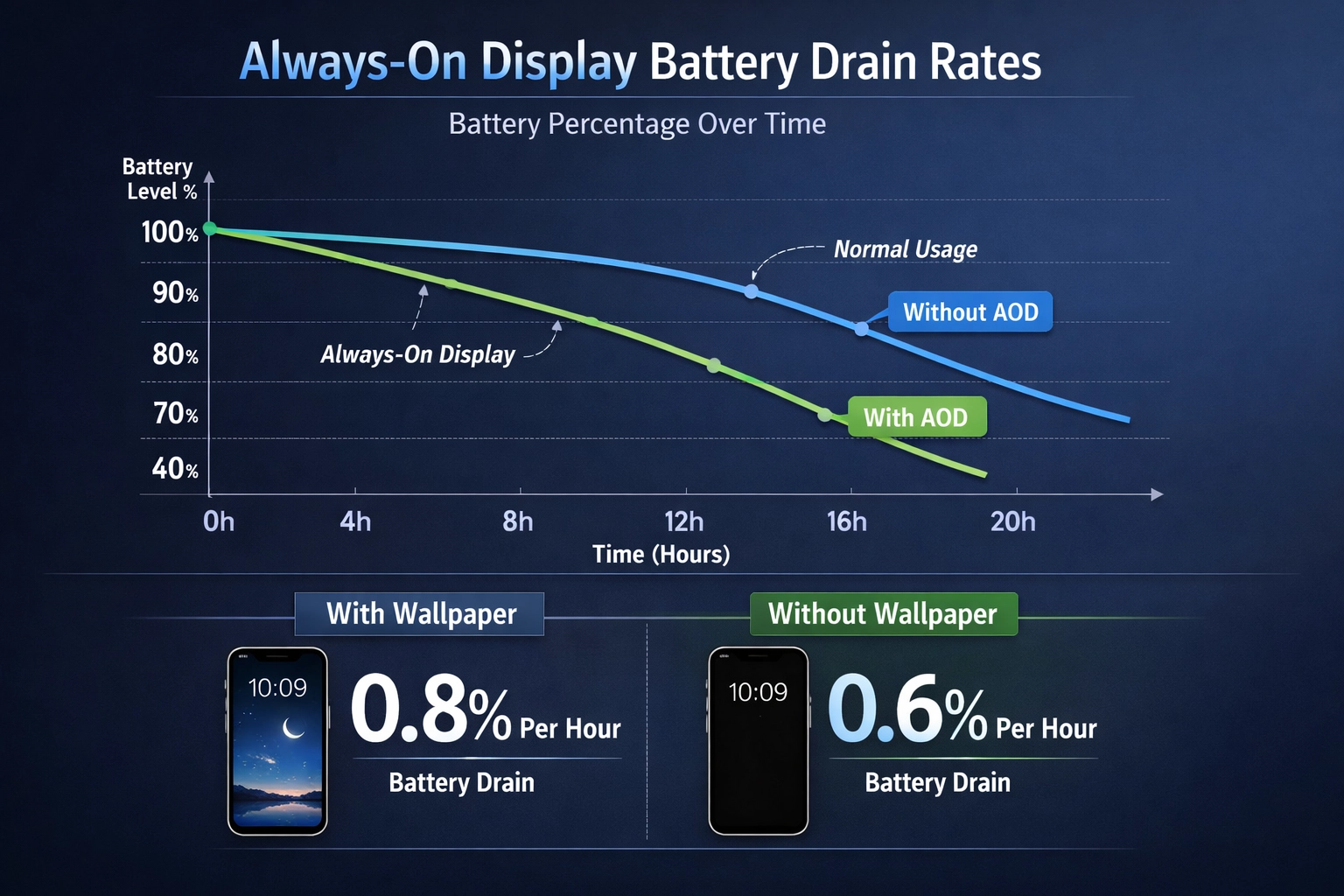 Battery Drain Analysis
