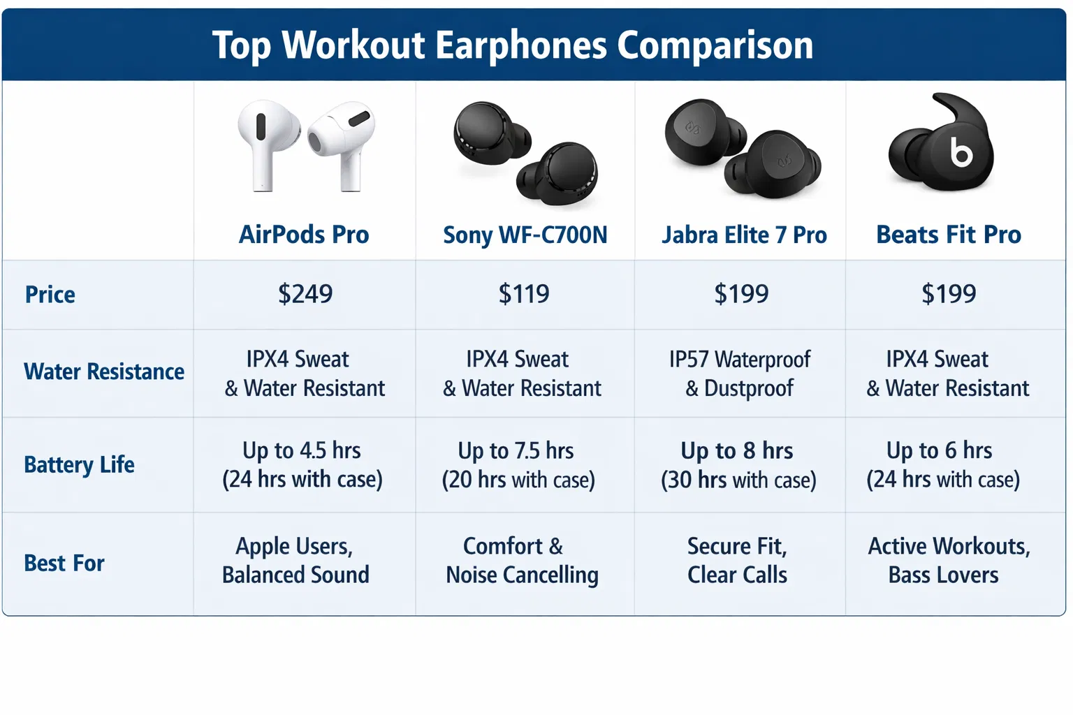 Top workout earphones comparison: AirPods Pro, Sony, Jabra, Beats