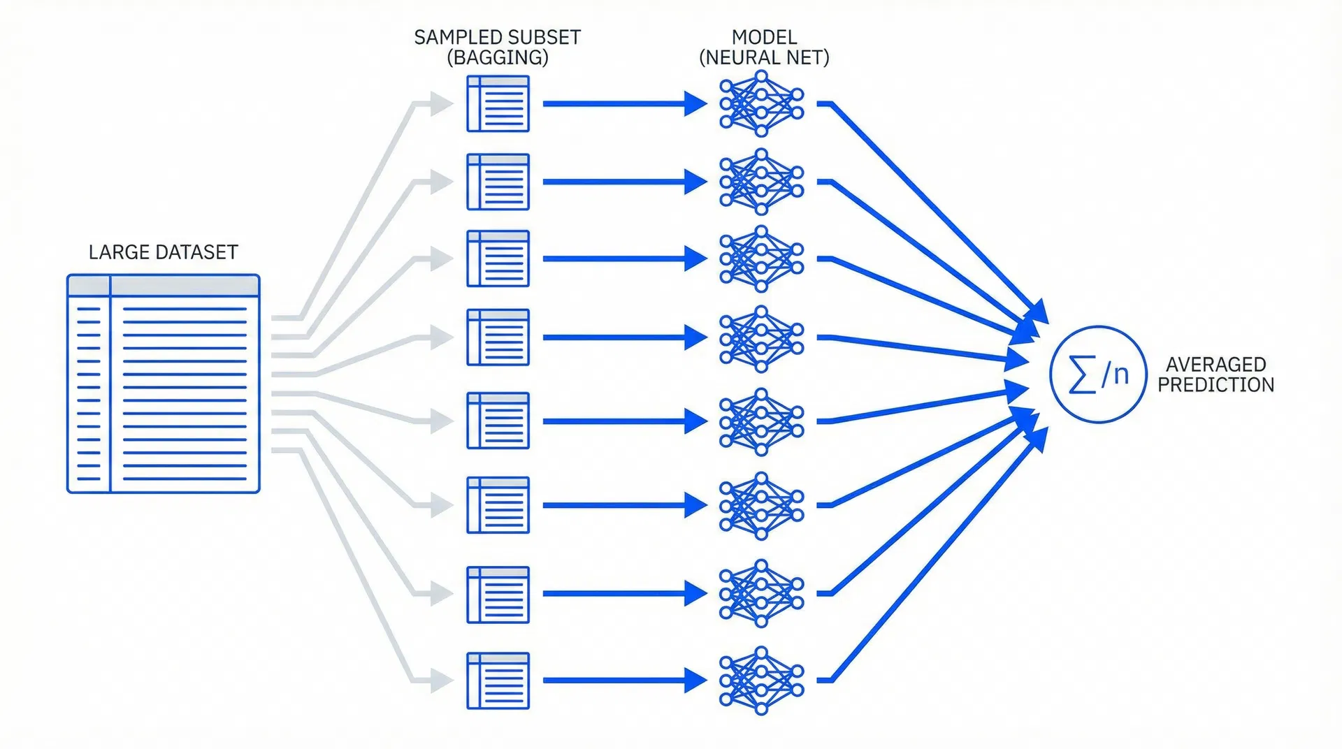 Bagging process illustration