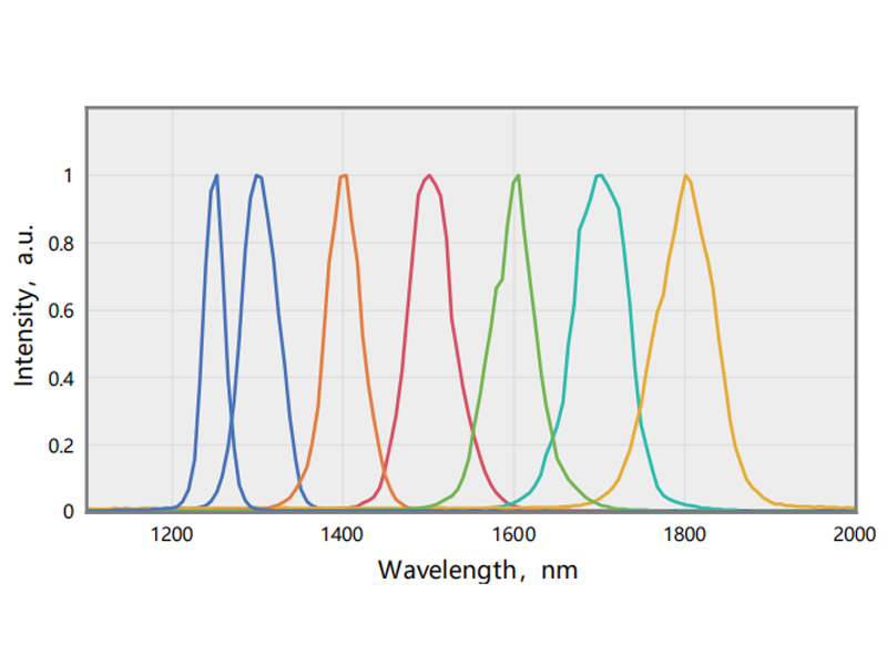 Typical spectrum(1250-1700nm)