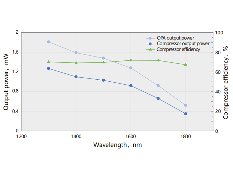 Three-photon system + Compressor output power comparison