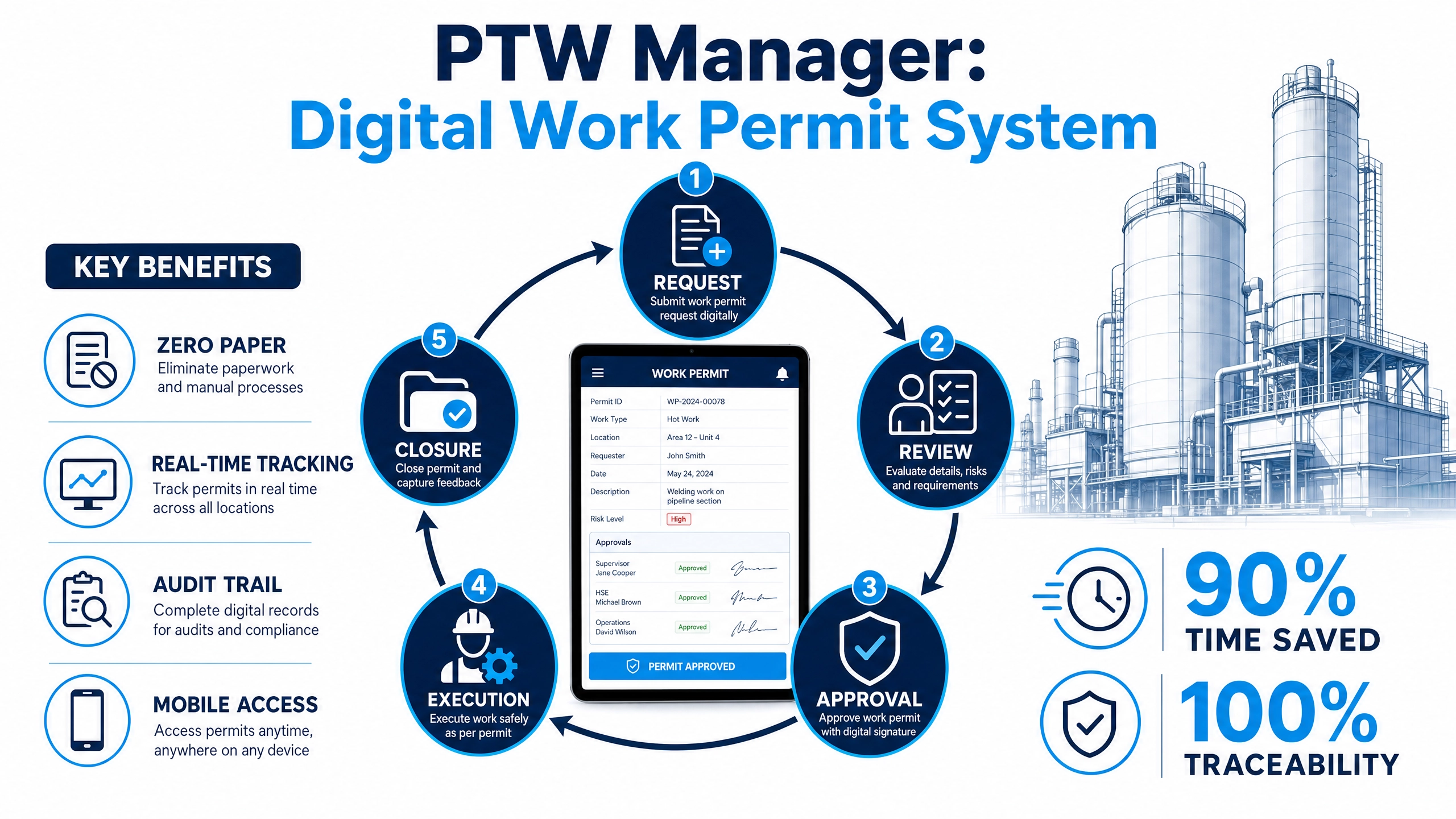 PTW Manager: Digitalizing Work Permits for Zero Accidents