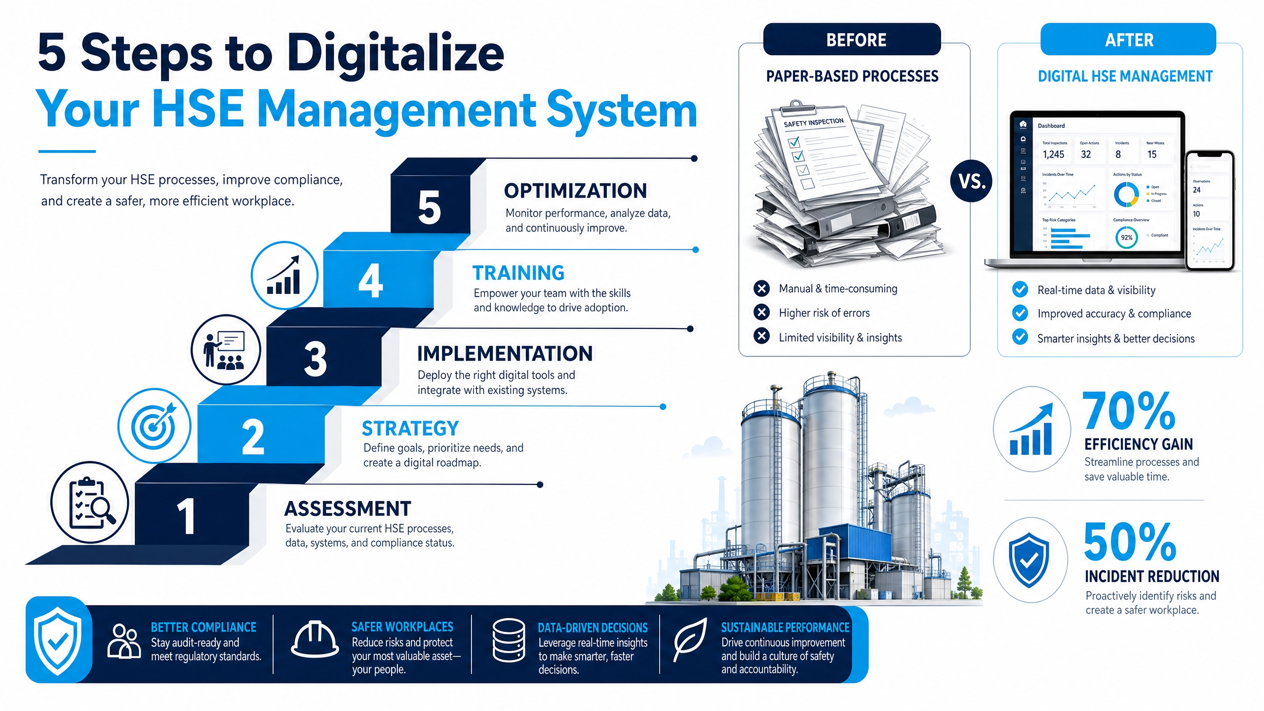 HSE Digitalization: 5 Steps to Transform Your Management System