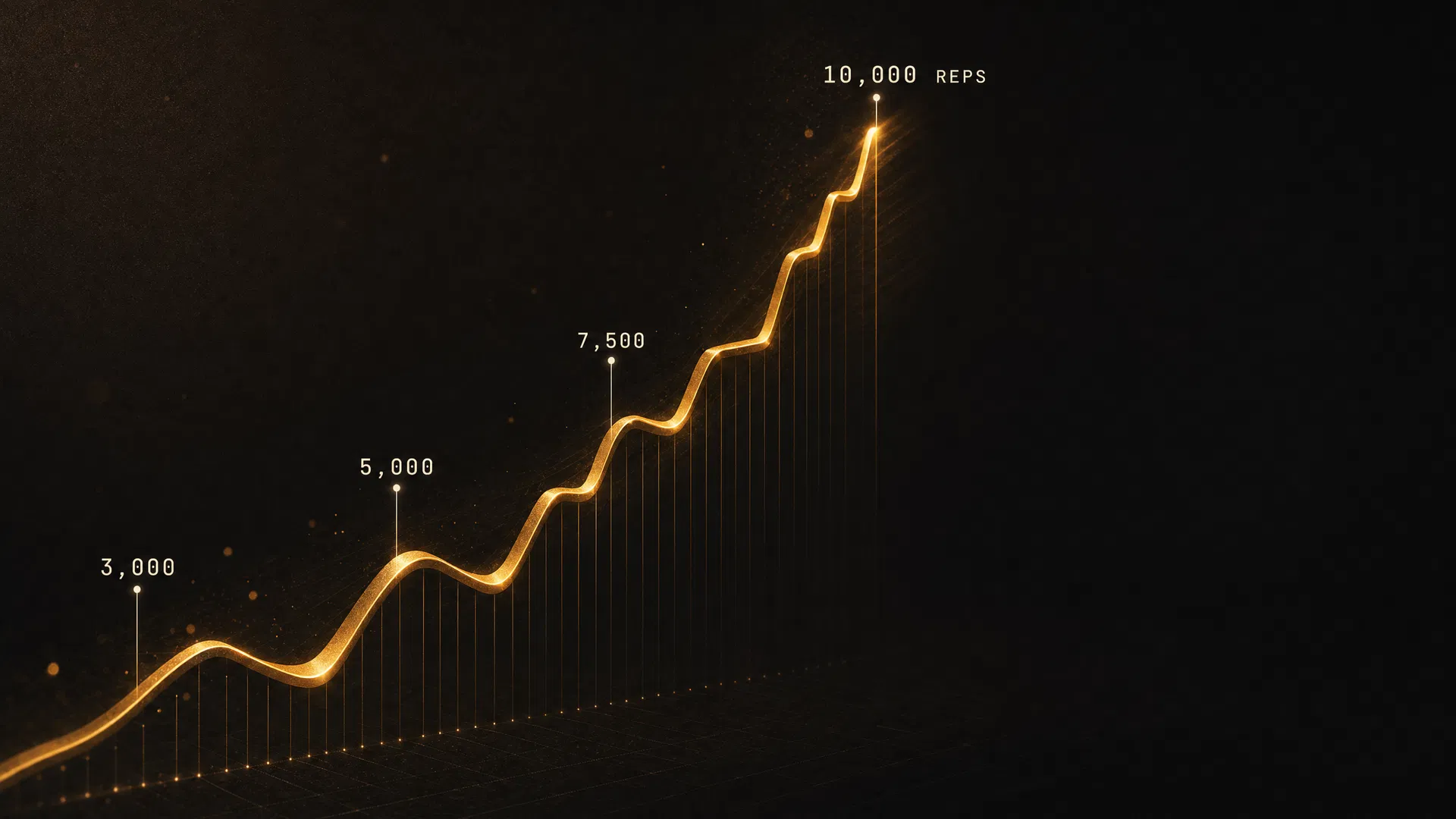 Growth from 3,000 to 10,000 reps