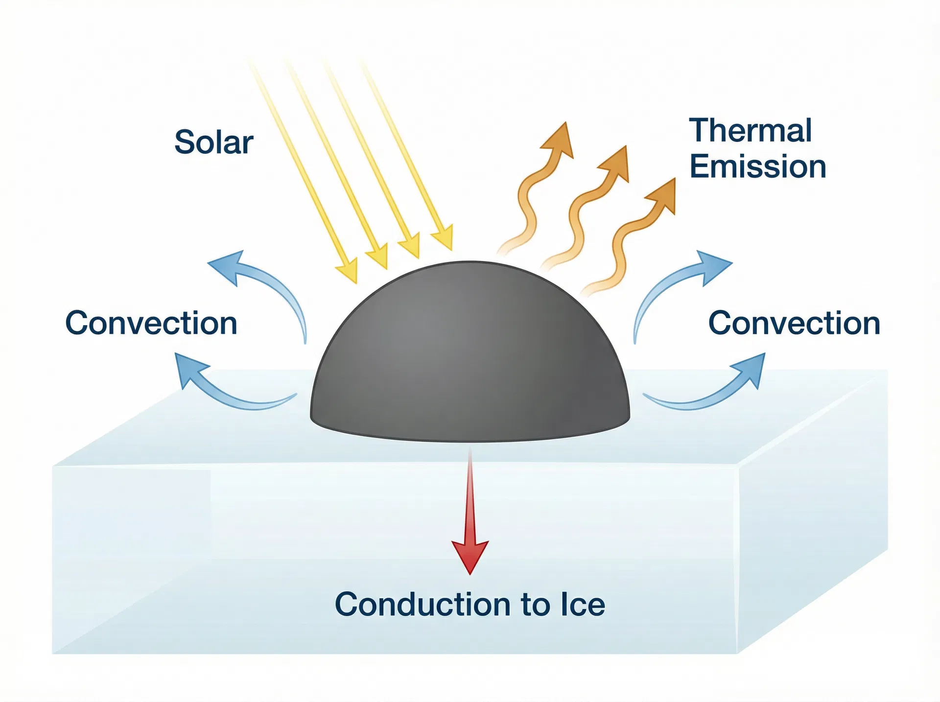 Energy balance diagram