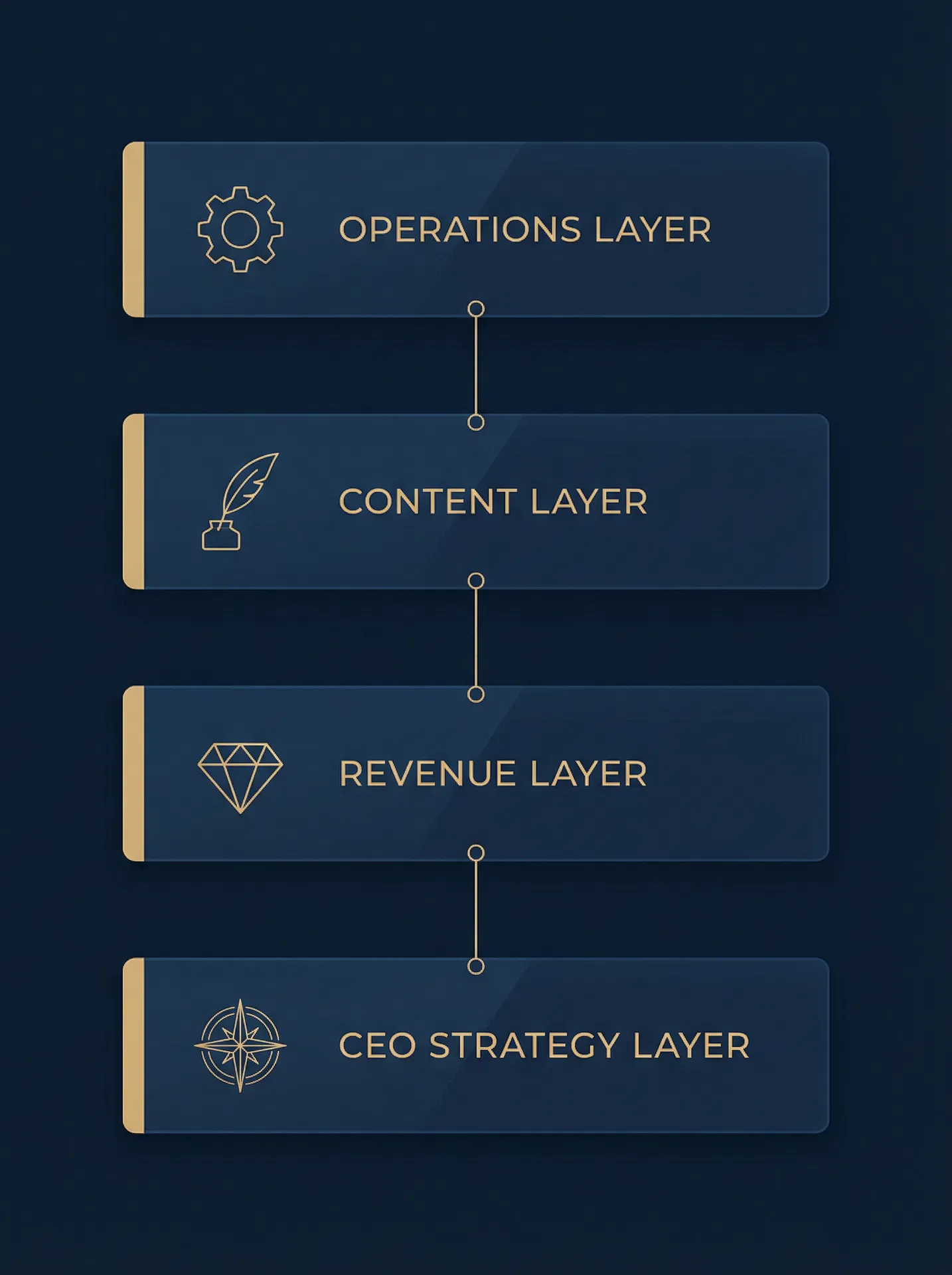 AI Leverage Stack — Four Layers of Intelligent Infrastructure