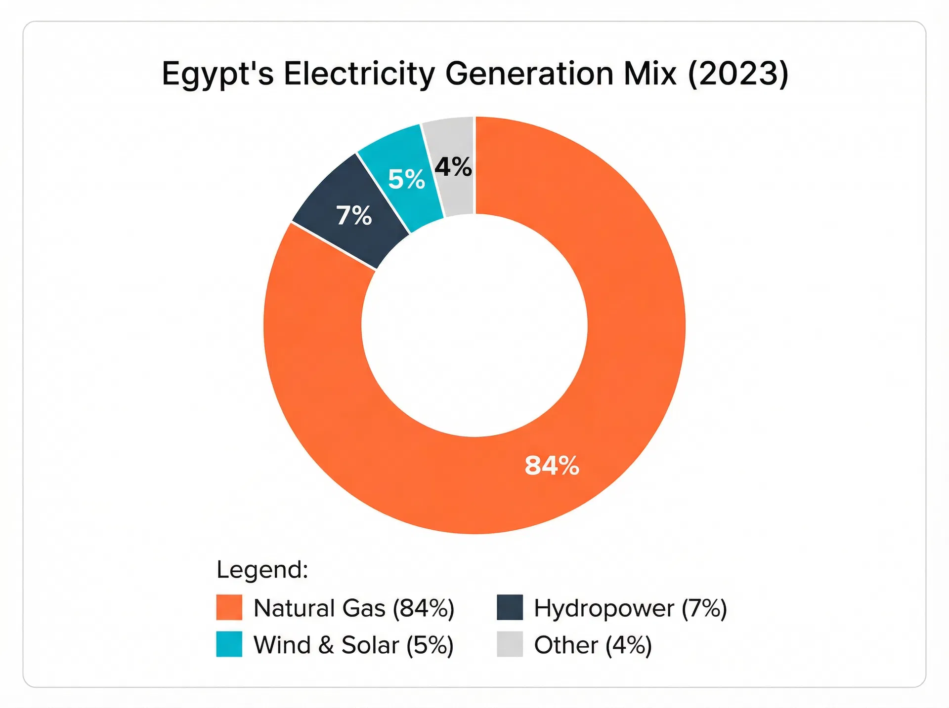 Generation Mix Chart