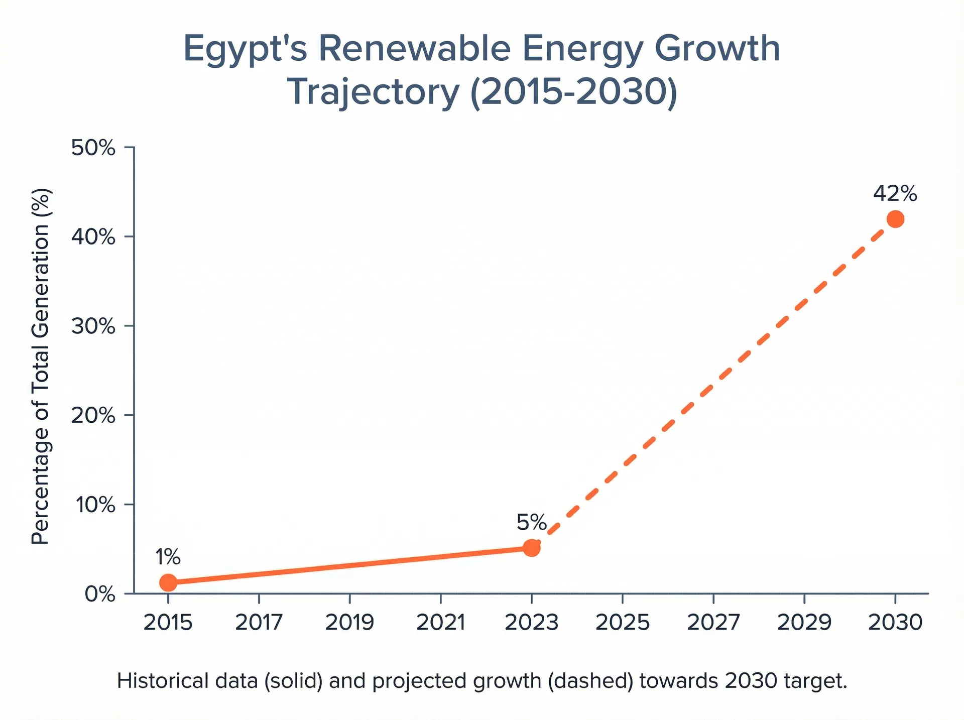 Renewable Growth Chart