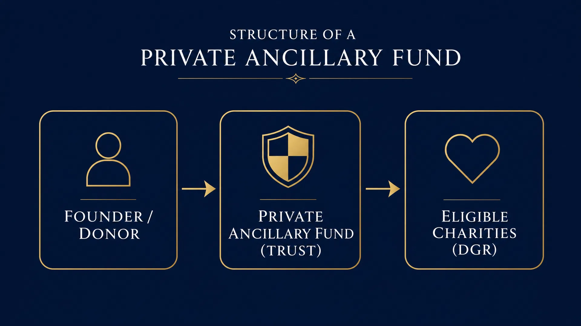 Structure of a Private Ancillary Fund — Founder to Trust to Charities