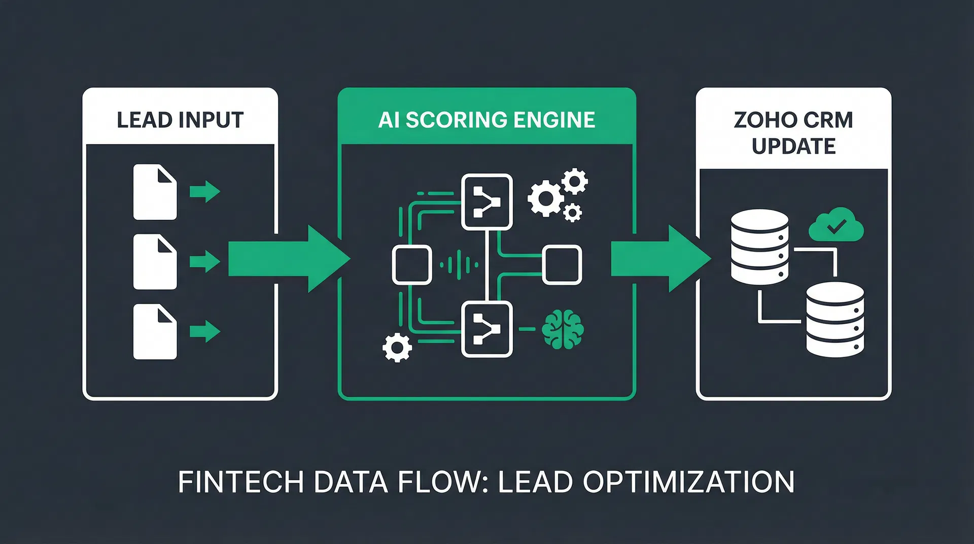 Data Flow: Lead Input to CRM Update