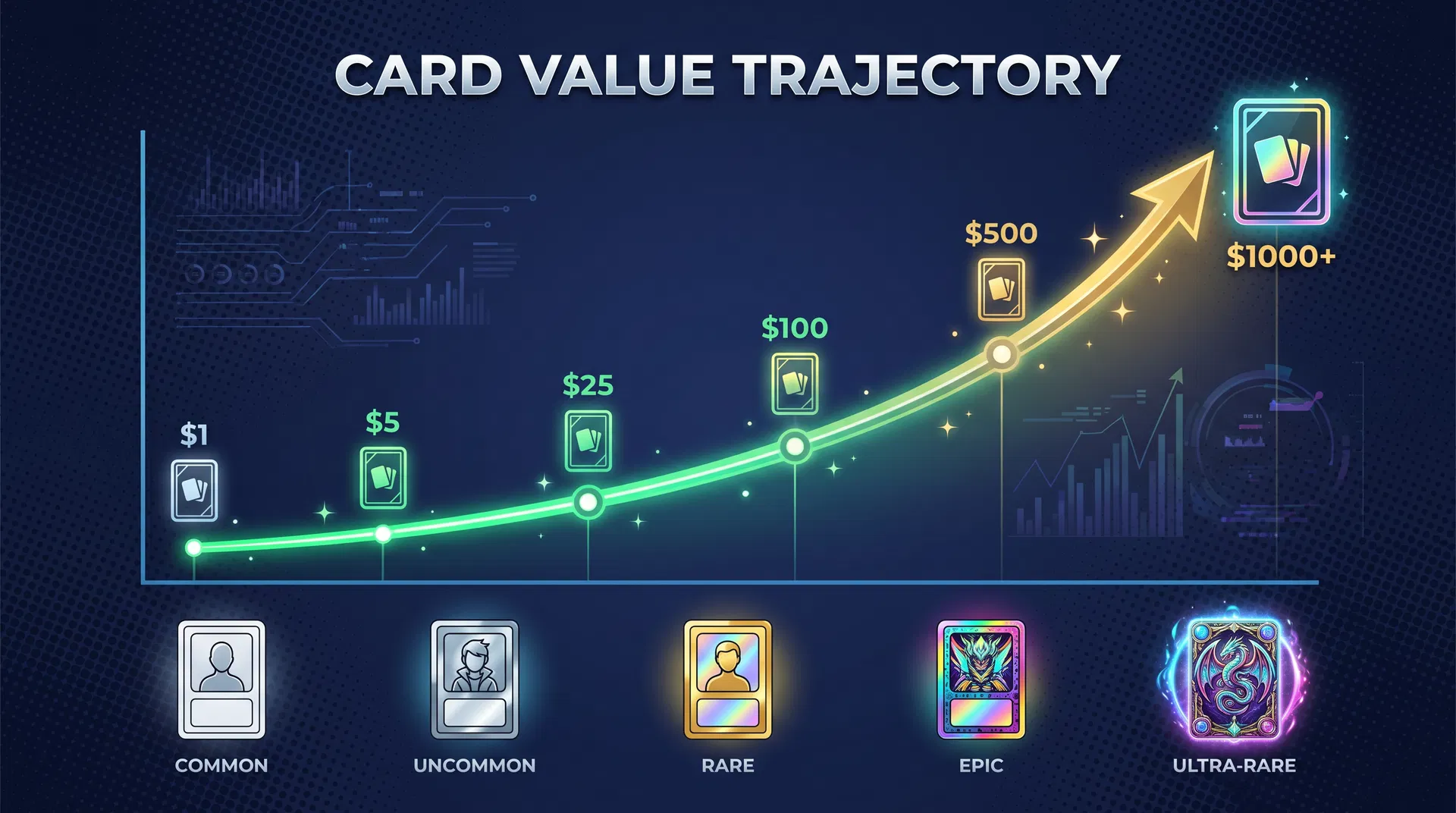 Card value trajectory chart showing price tiers from common to ultra-rare