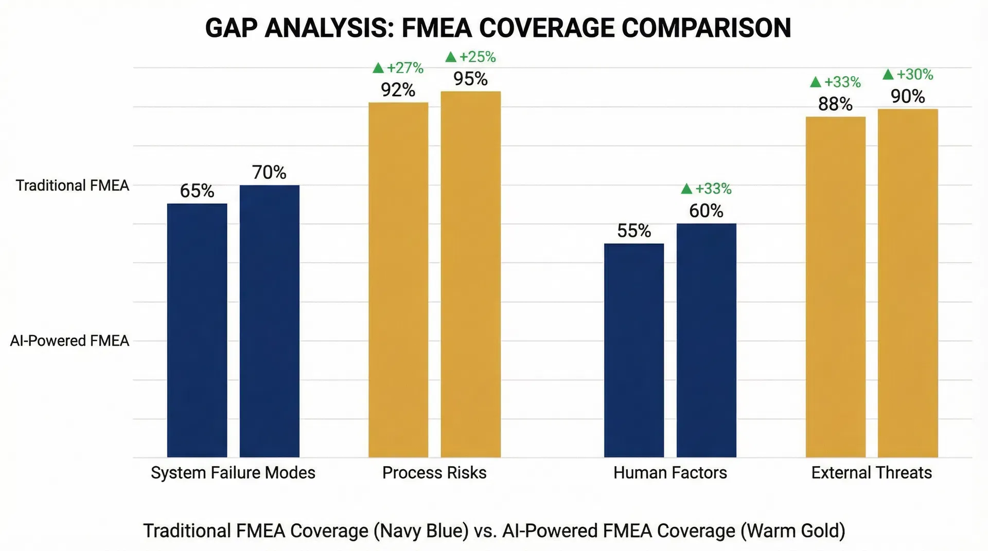 FMEAi Gap Analysis — Traditional FMEA vs AI-Powered FMEA Coverage Comparison