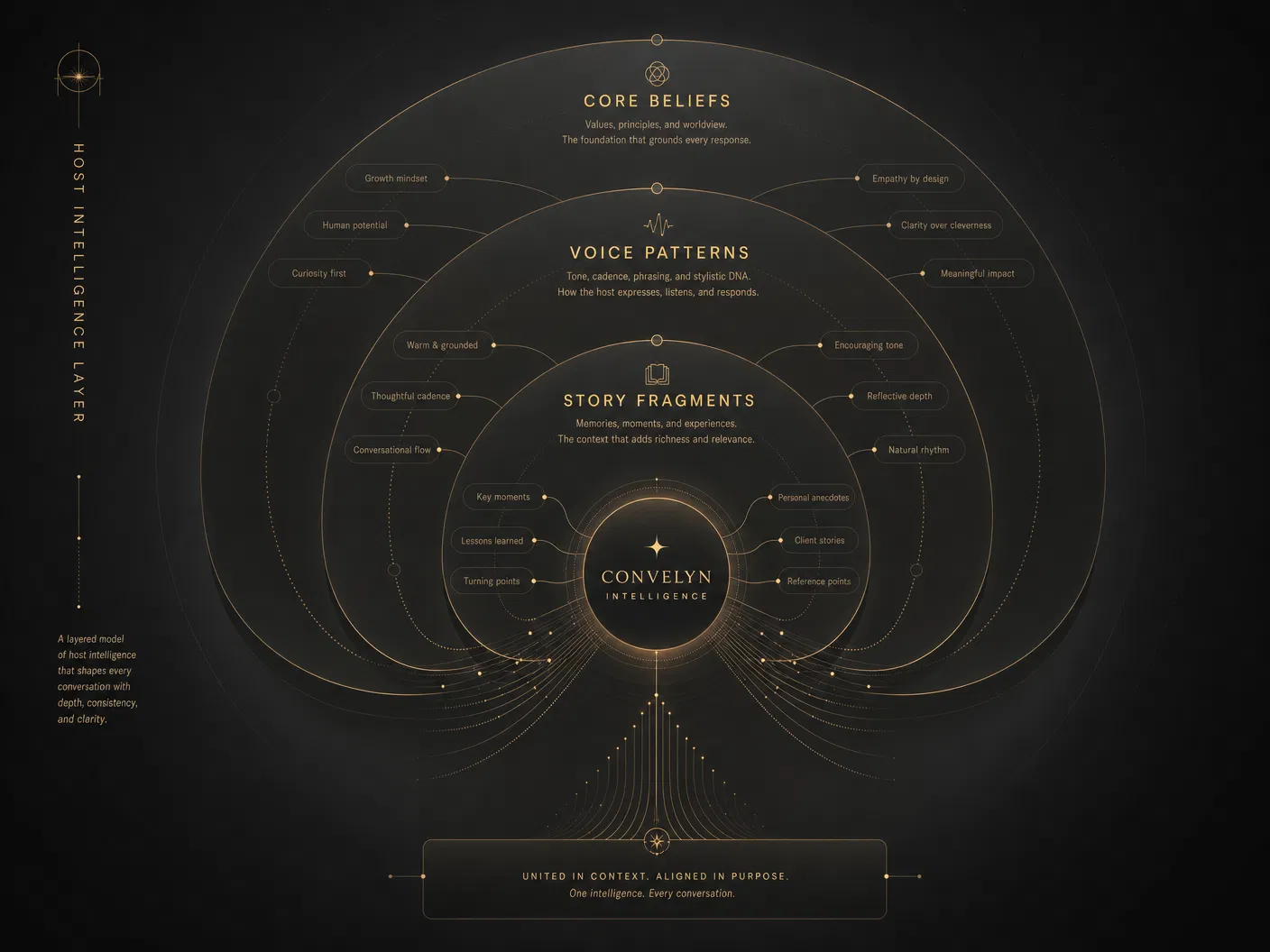 Host Intelligence Layer — Core Beliefs, Voice Patterns, Story Fragments