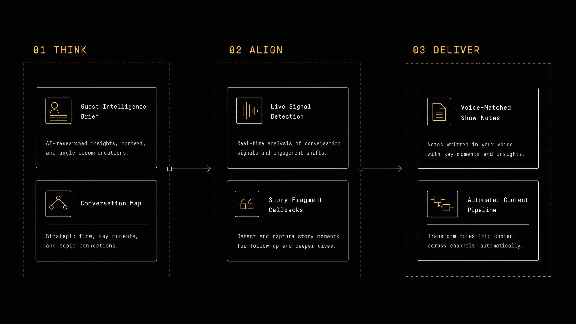 Convelyn Think Align Deliver workflow