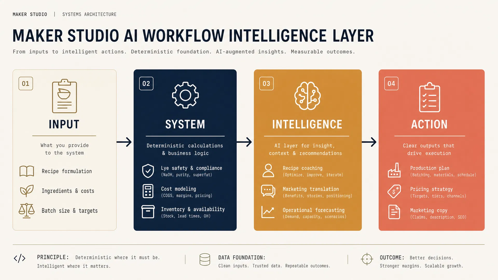 Maker Studio AI workflow intelligence layer: INPUT → SYSTEM → INTELLIGENCE → ACTION