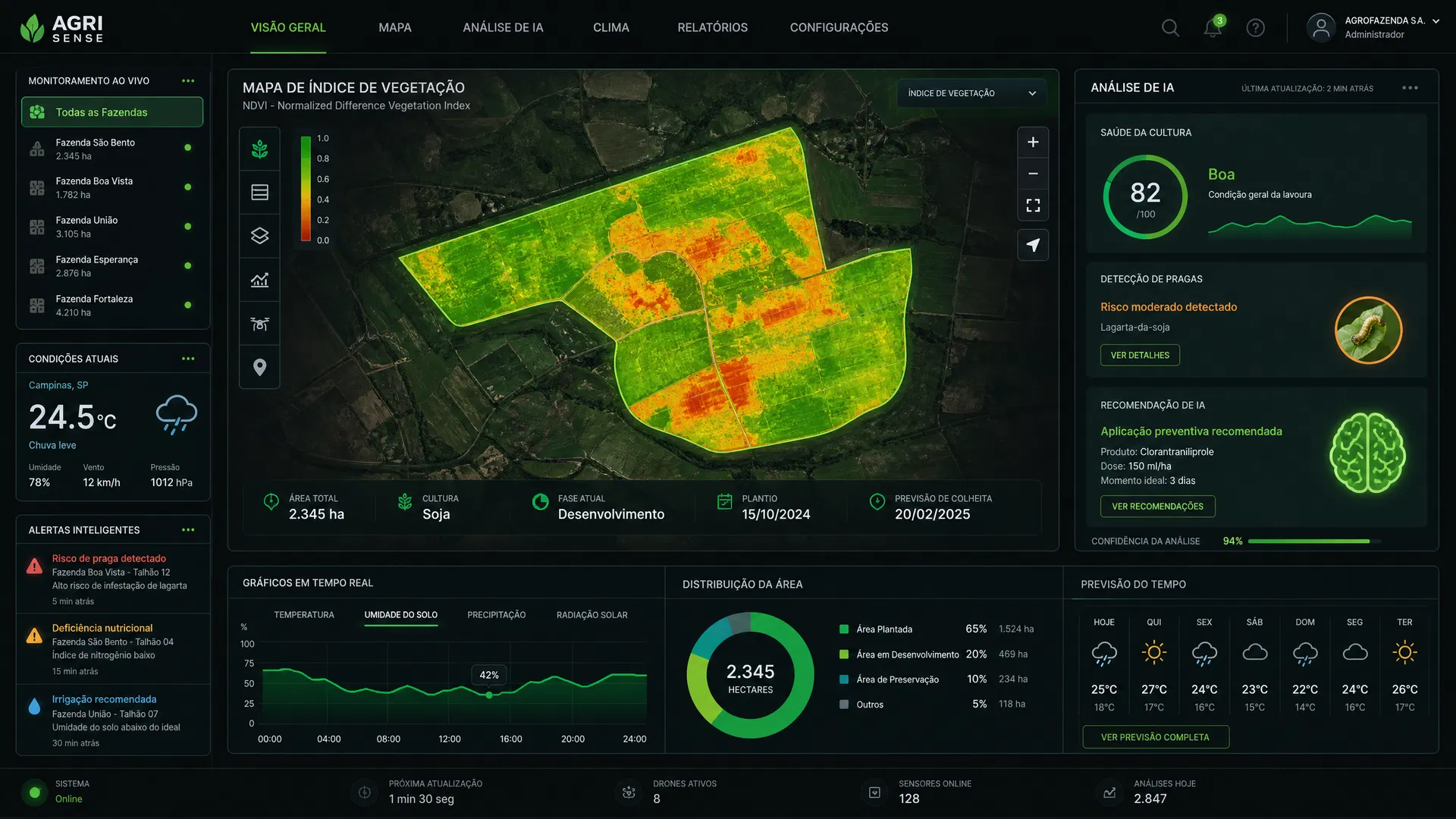 Dashboard de software de monitoramento