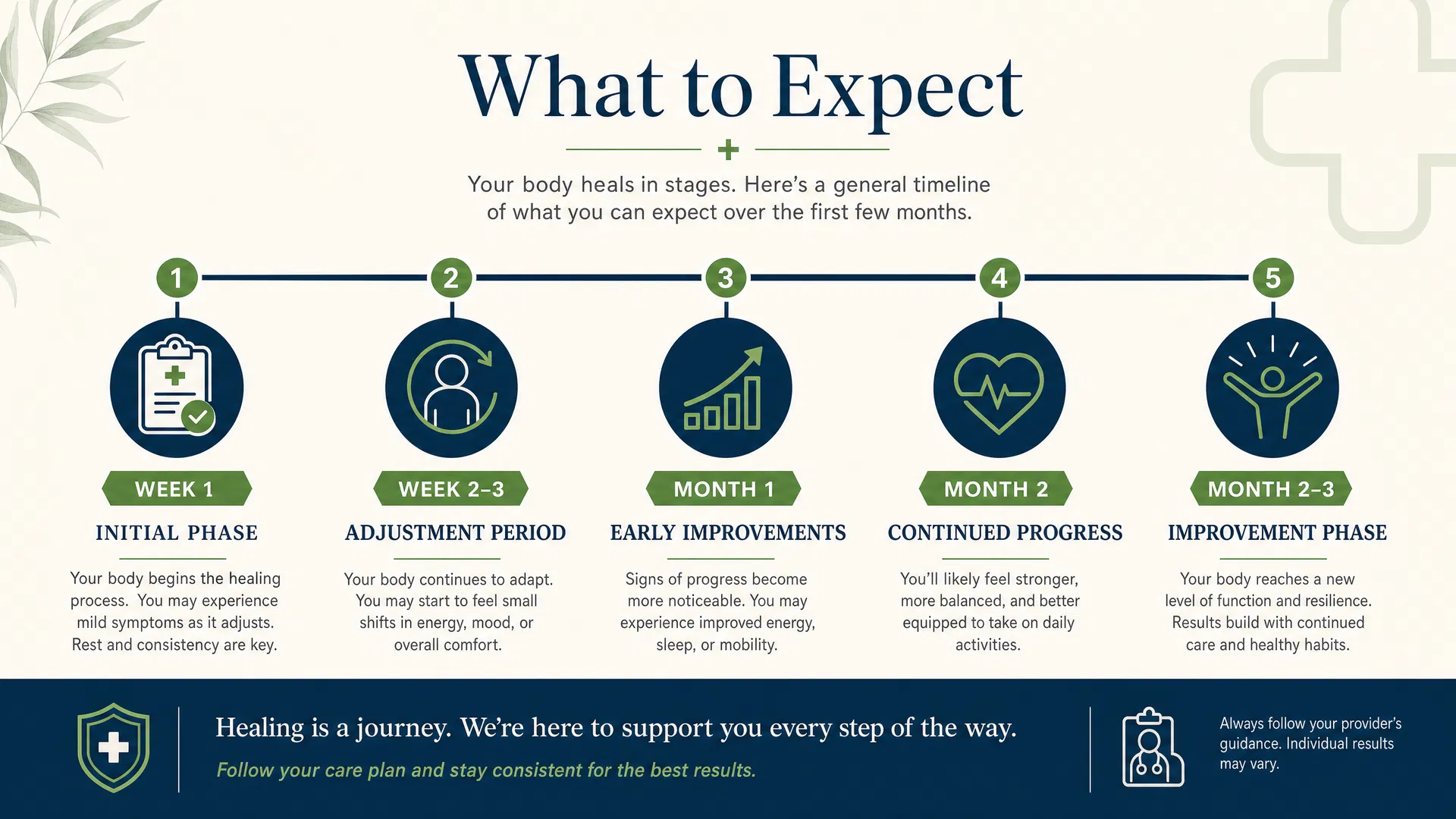 Timeline of what to expect