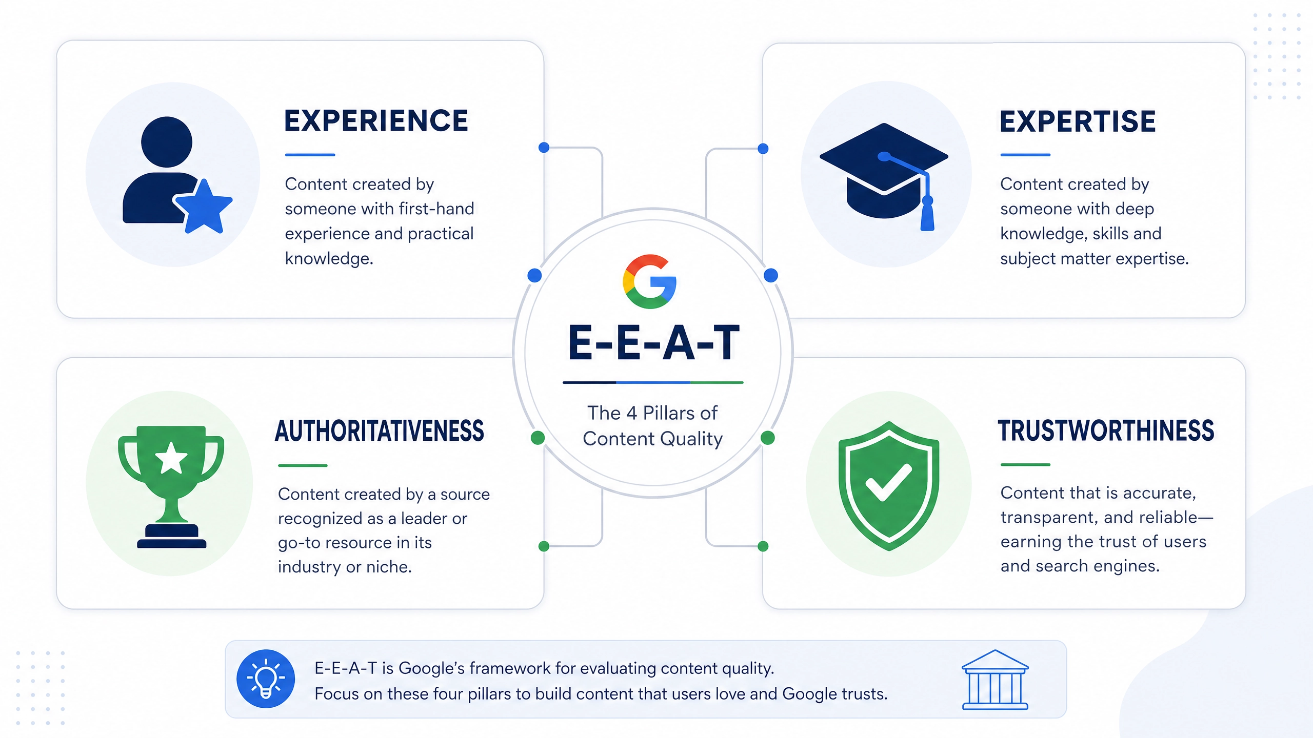 Google E-E-A-T framework: Experience, Expertise, Authoritativeness, Trustworthiness