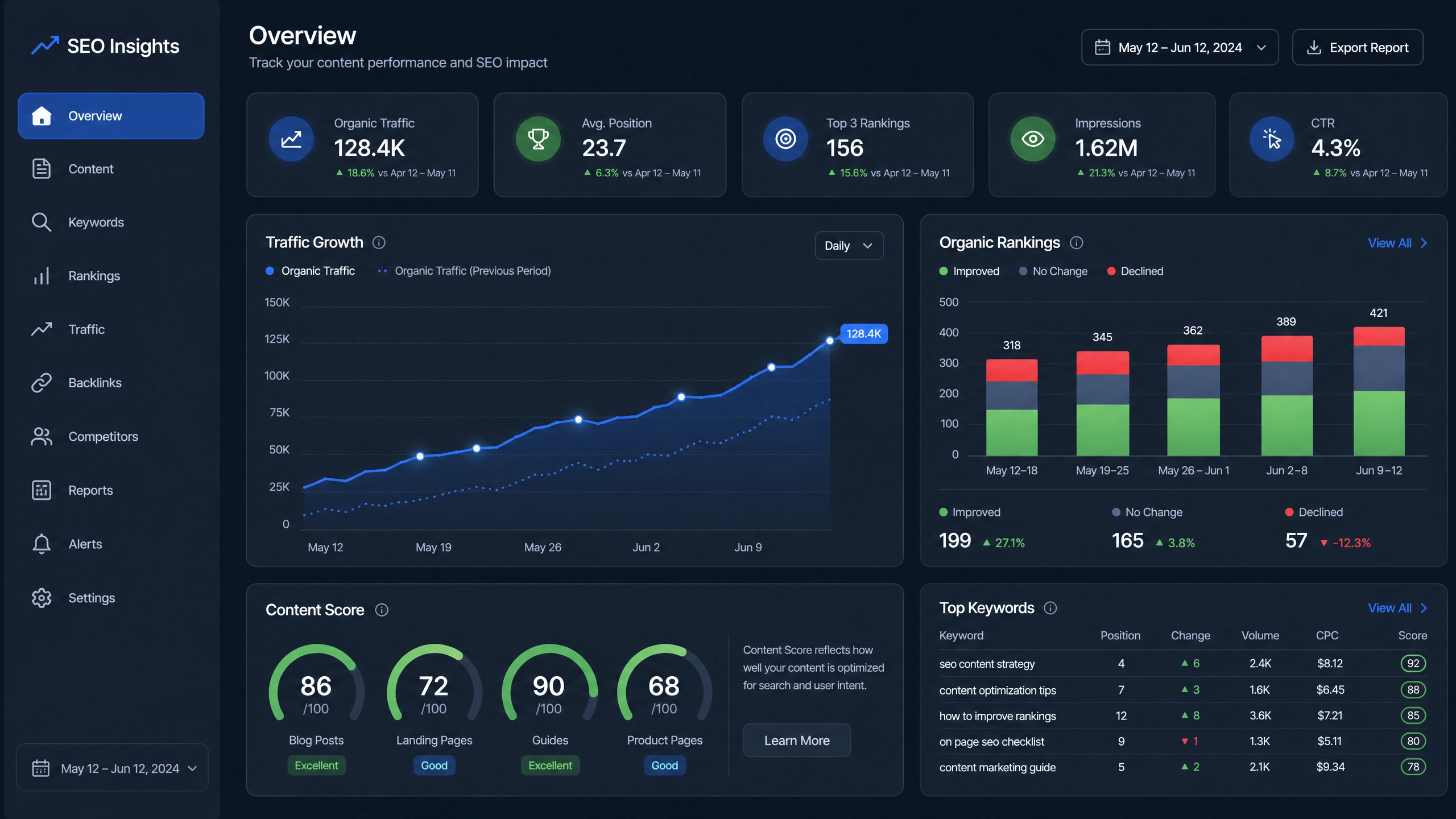 SEO content performance metrics dashboard showing organic traffic growth and ranking improvements
