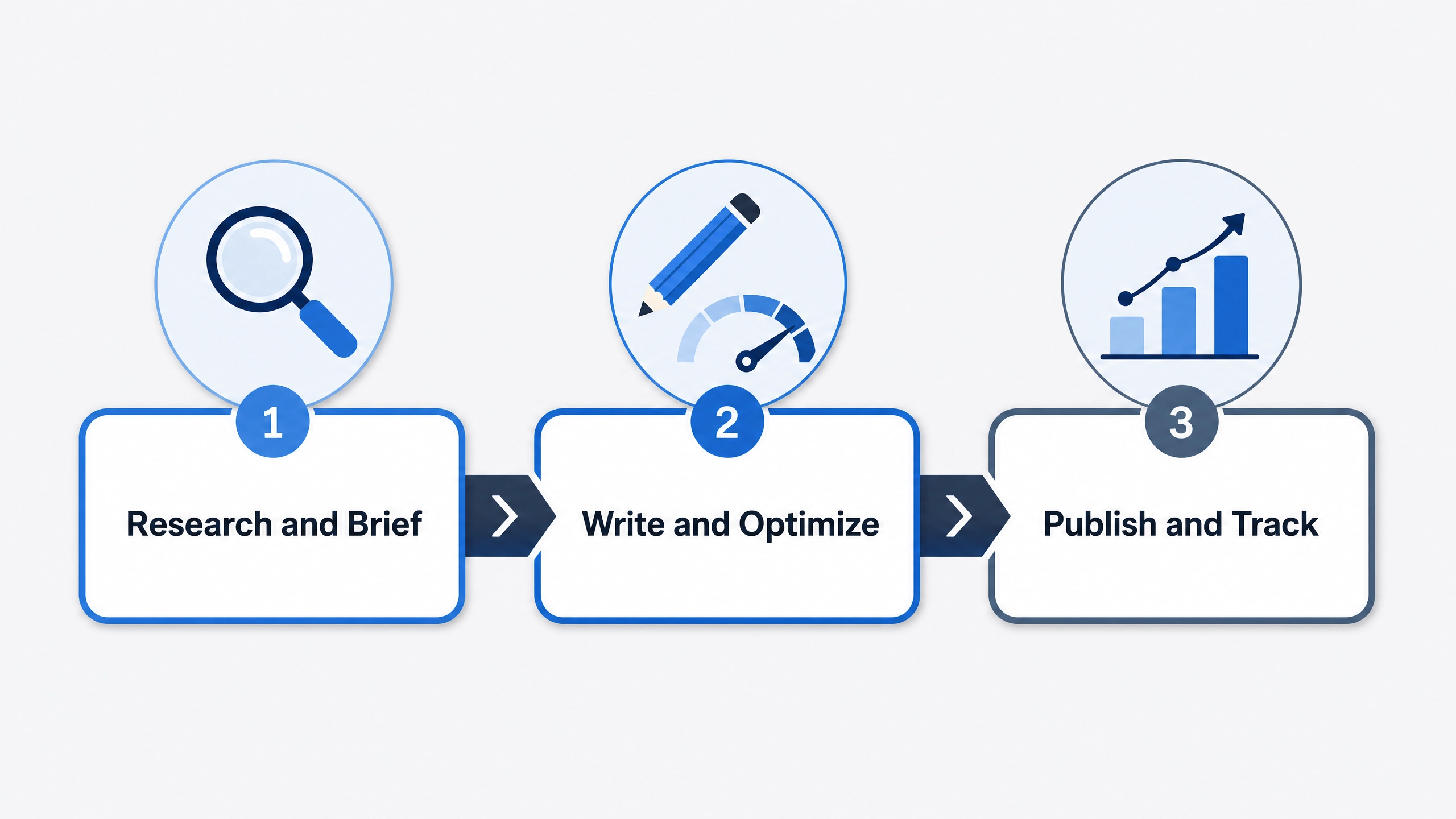 AI content optimization workflow: Research and Brief, Write and Optimize, Publish and Track